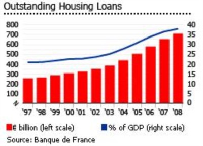 Foreign Buyers Can Still Get 100% Ltv Euro Loans In France