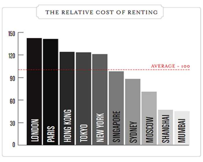 London Rents Are The Highest In The World
