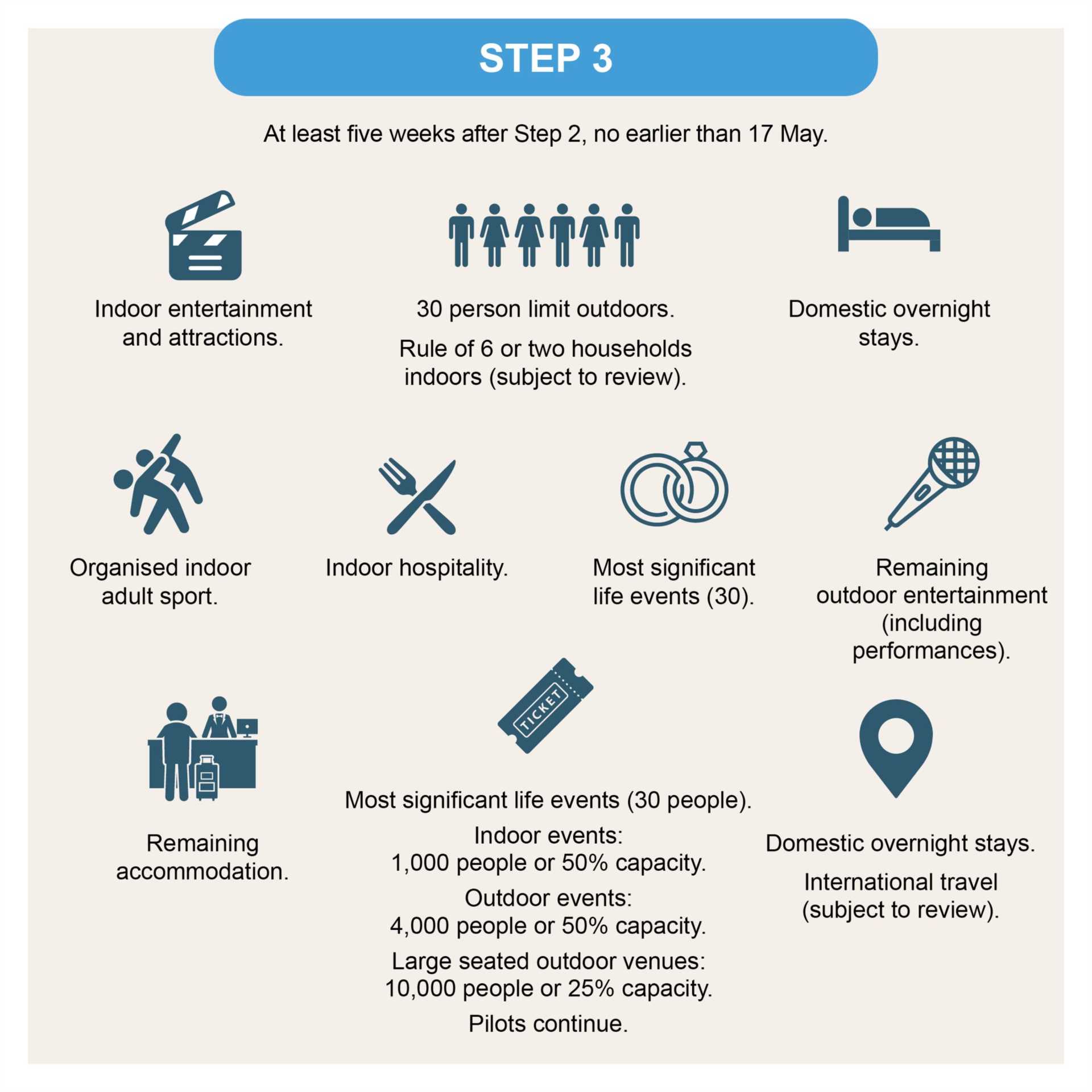 Stage three - Road Map