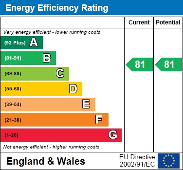 Energy Performance Certificate rating chart