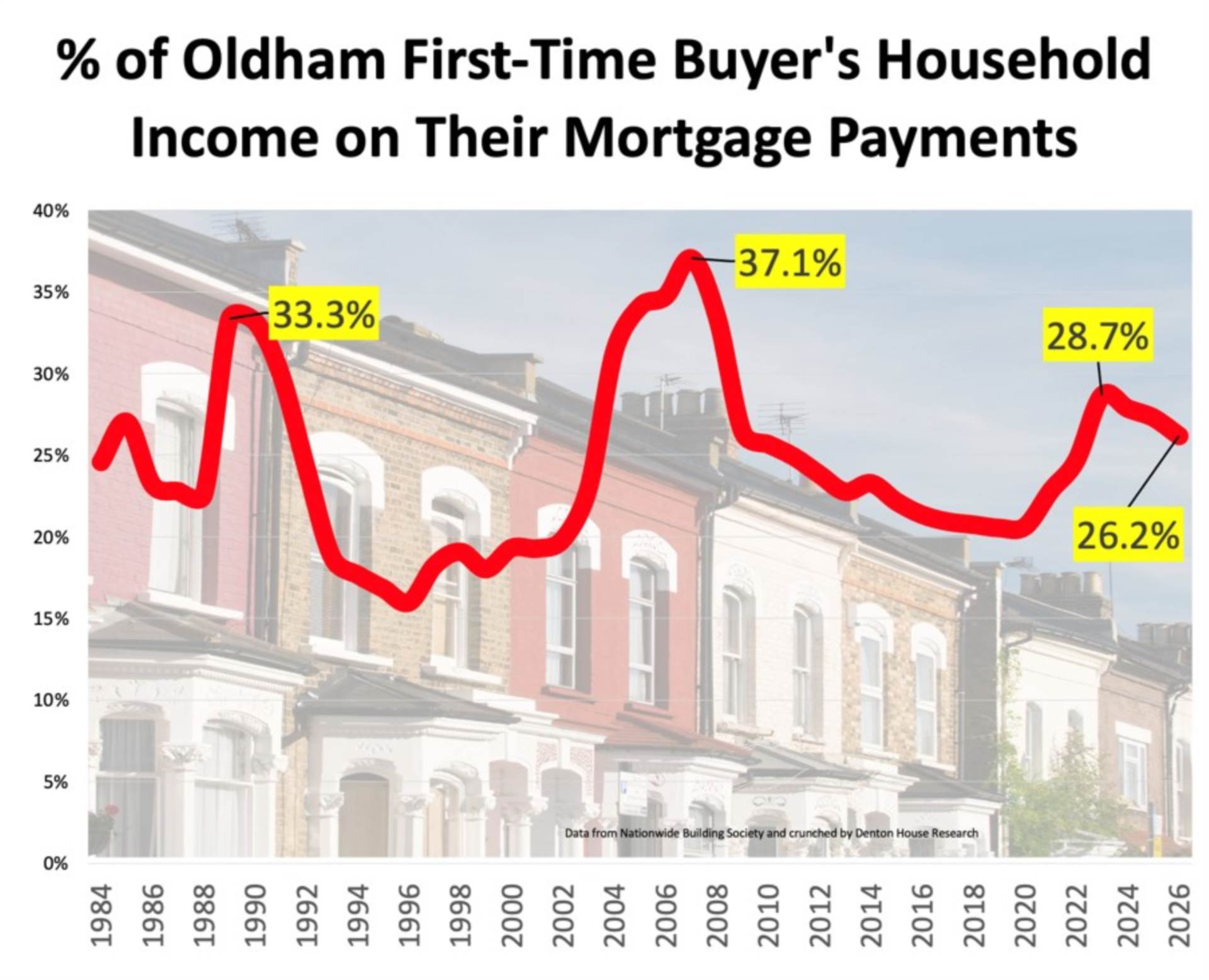 Can Oldham First-time Buyers Still Afford Their First Home?