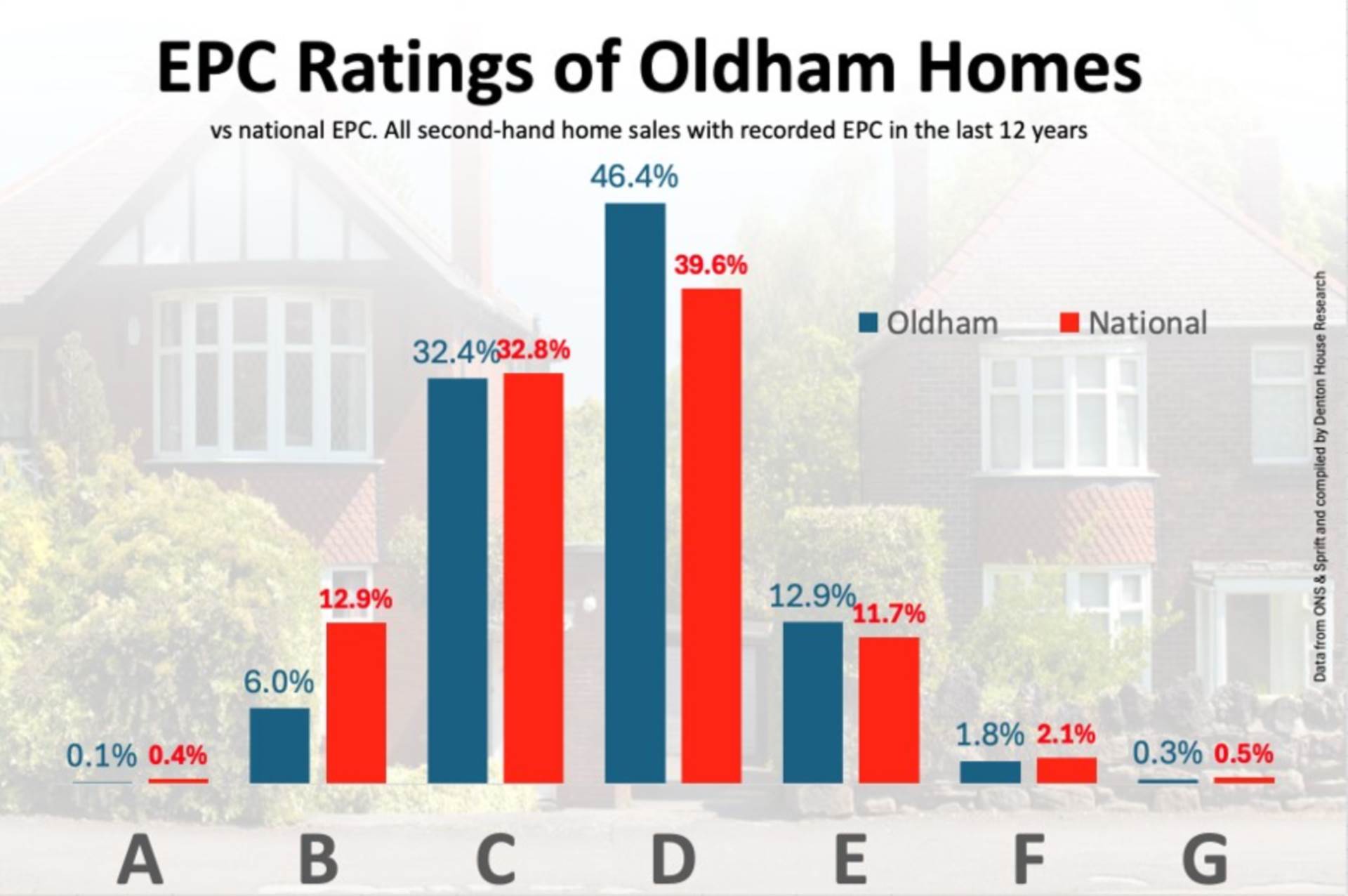 Is your Oldham home hiding a cost buyers cannot afford to ignore?