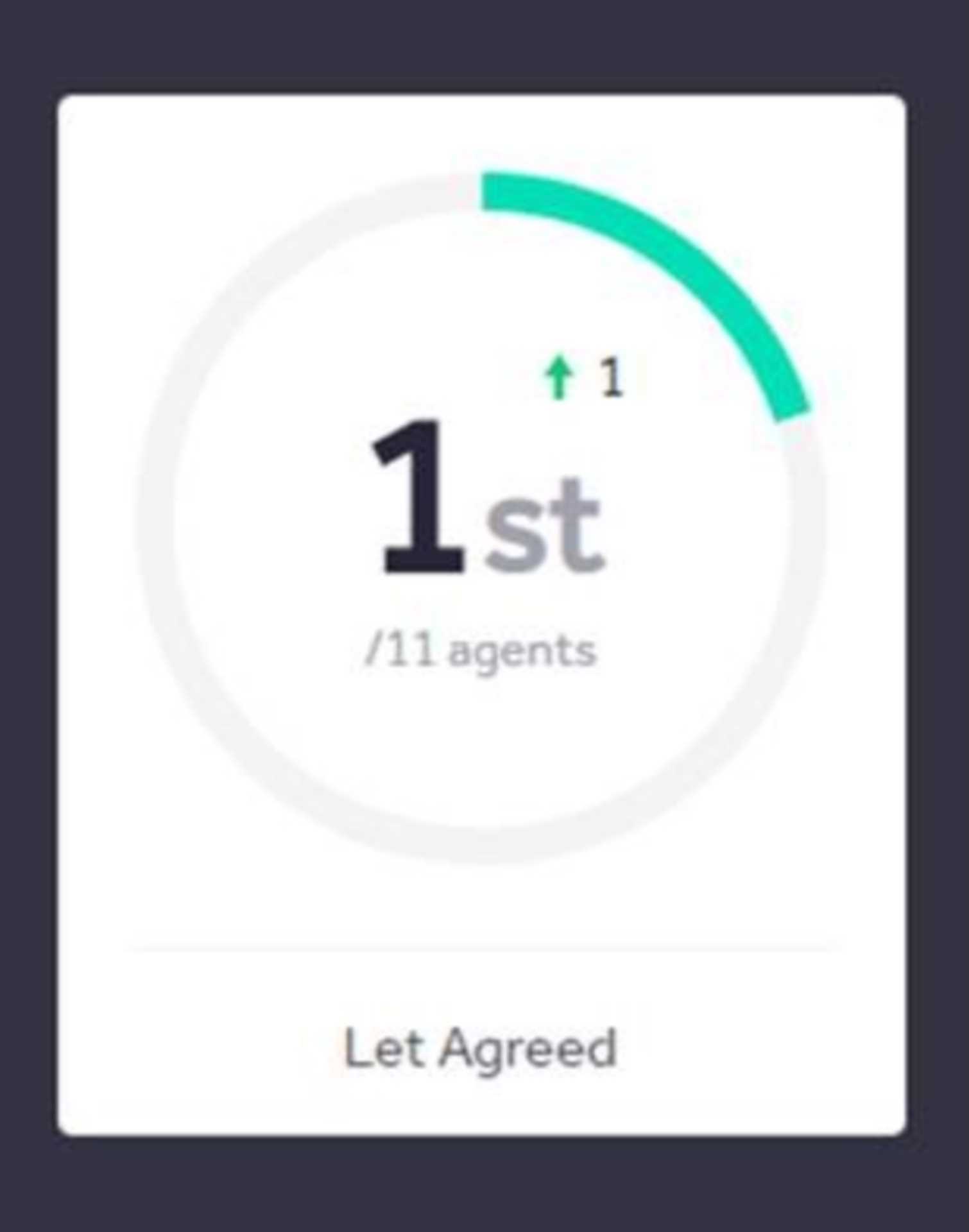 NUMBER 1 AGENT IN EPSOM FOR LETS AGREED!! 🎉🤩