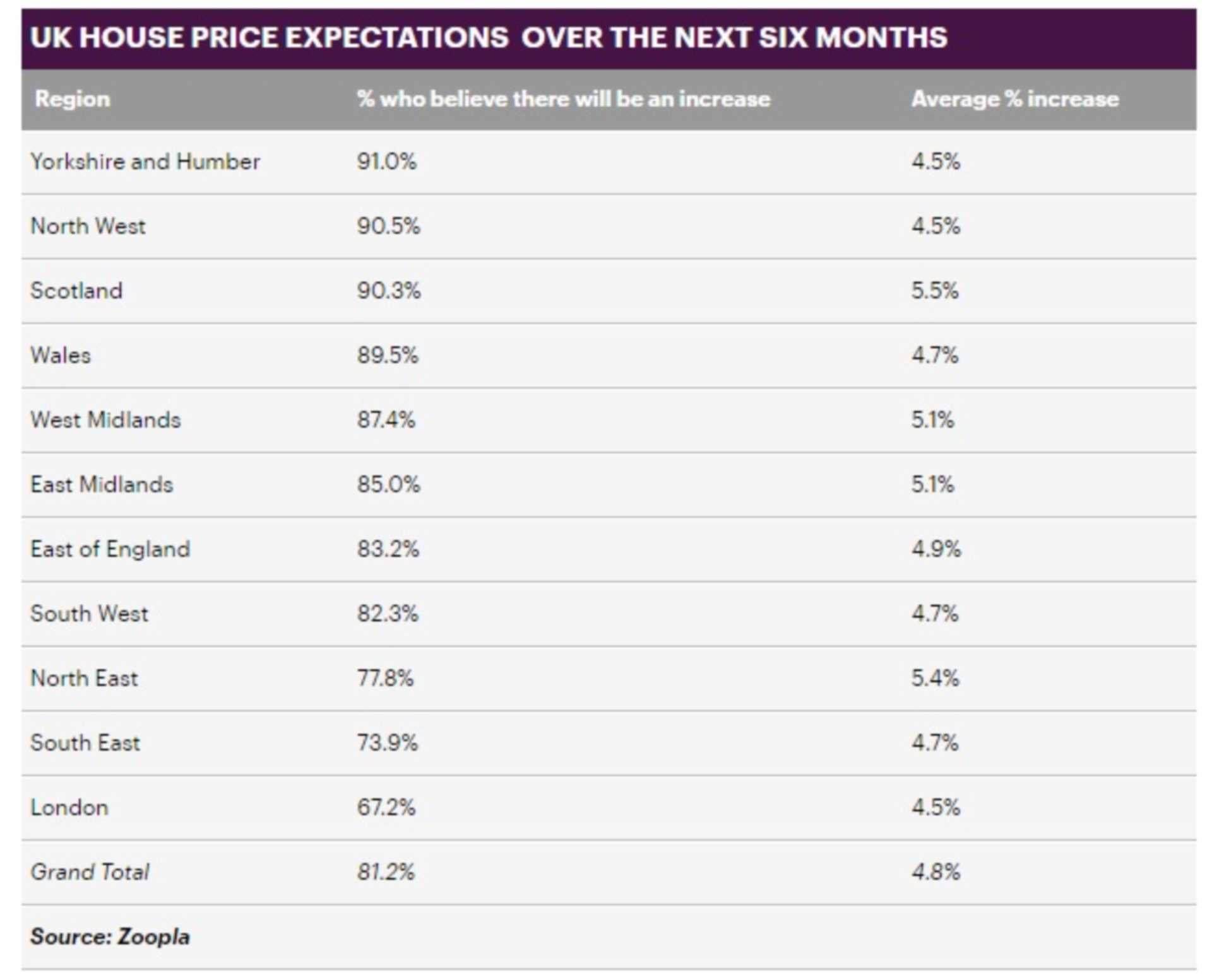 Majority of homeowners in the UK expect house prices to grow in the next six months despite property market slowdown