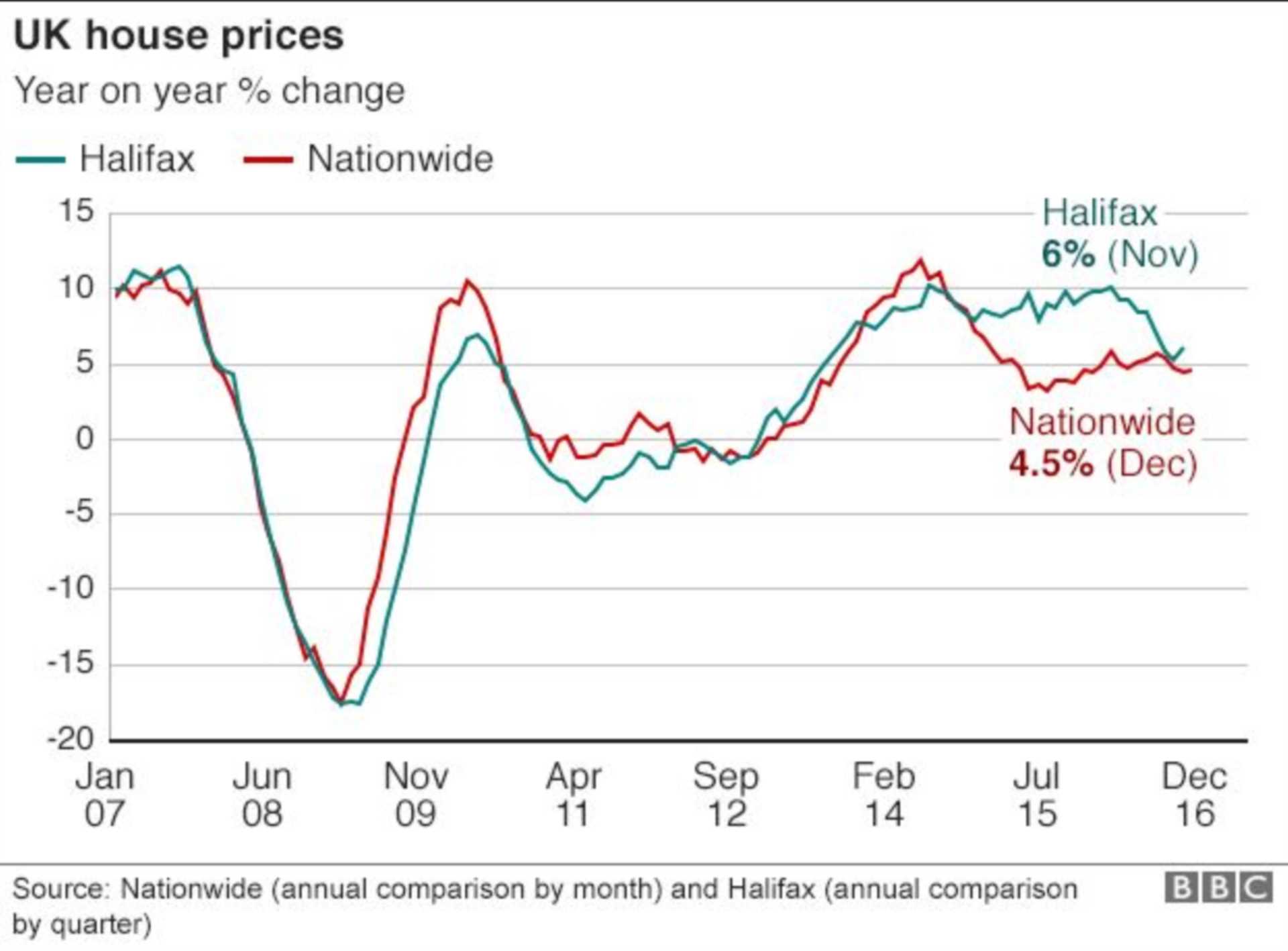 House price predictions for 2017