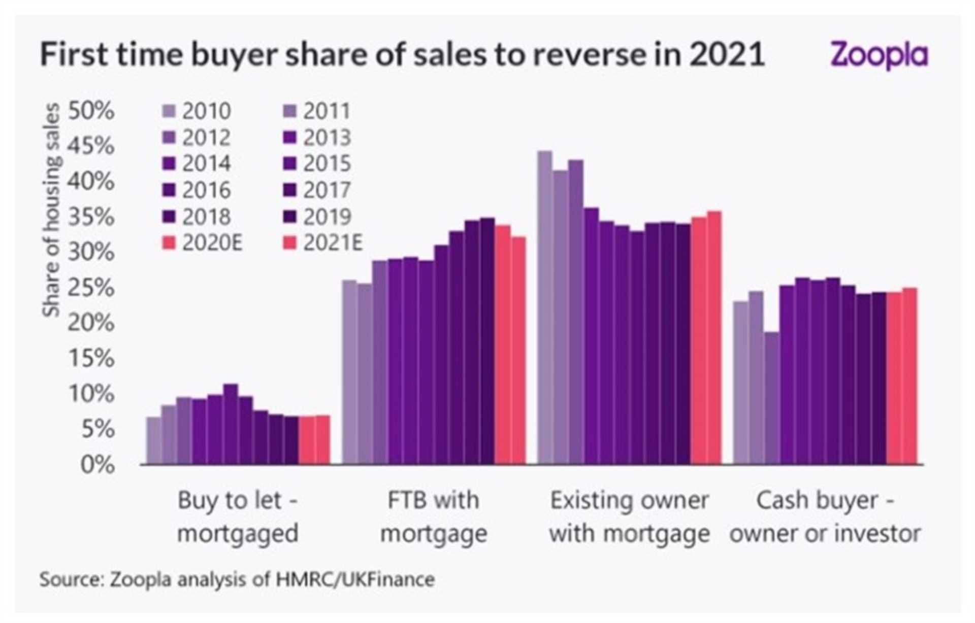 First time buyers falling by the wayside as existing homeowners dominate the market – Zoopla