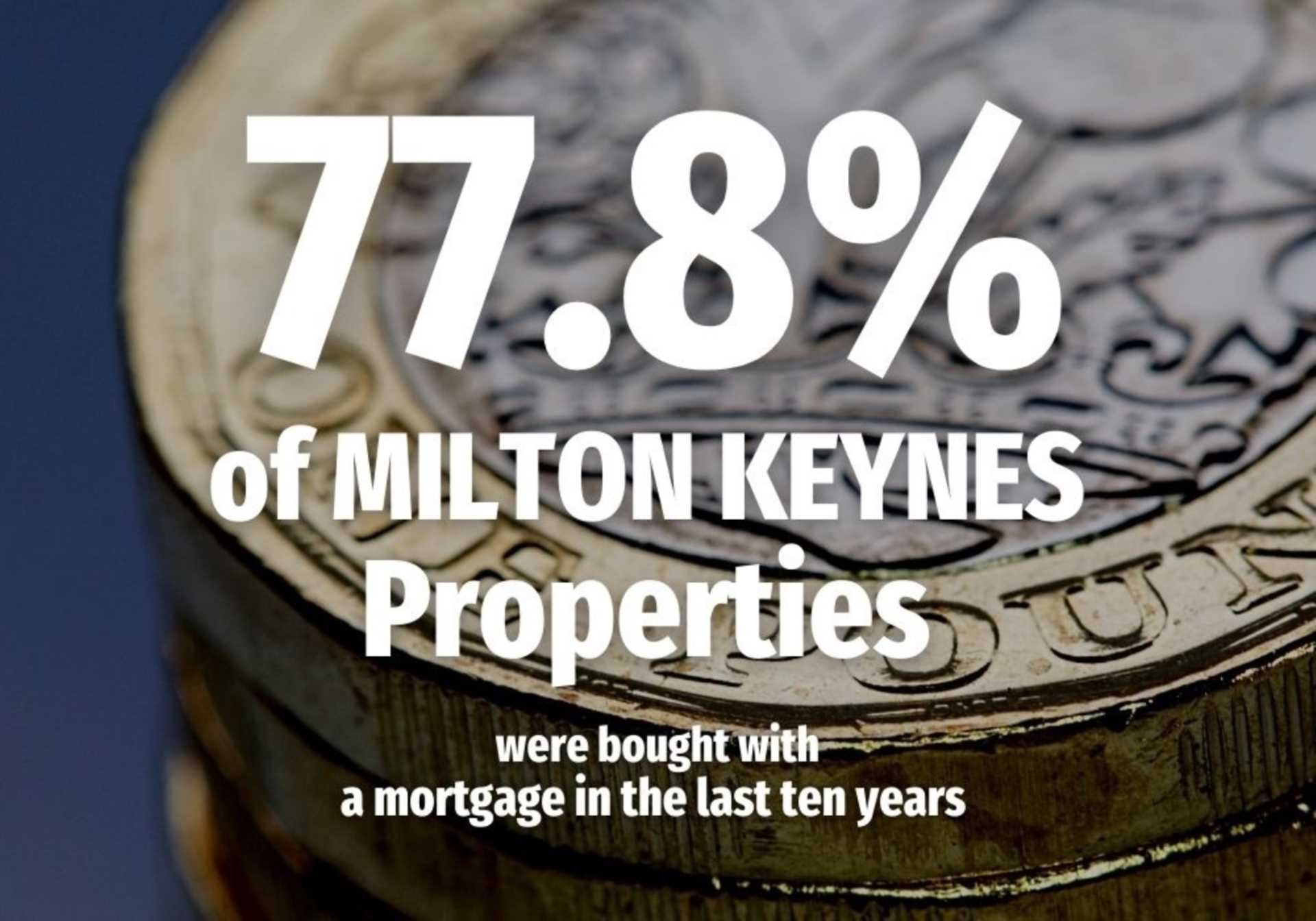 77.8% of Milton Keynes Properties Were Bought With a Mortgage in the Last Ten Years
