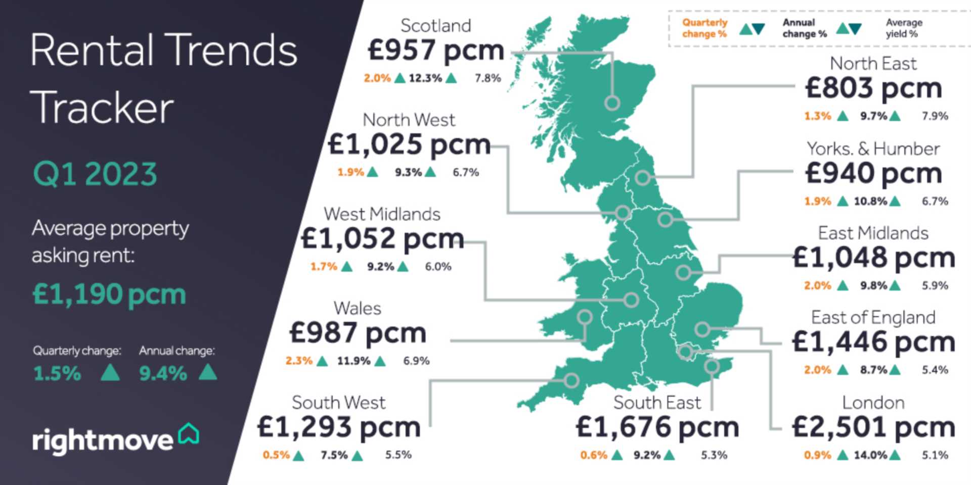 Rents rise again to new record but growth continues to slow