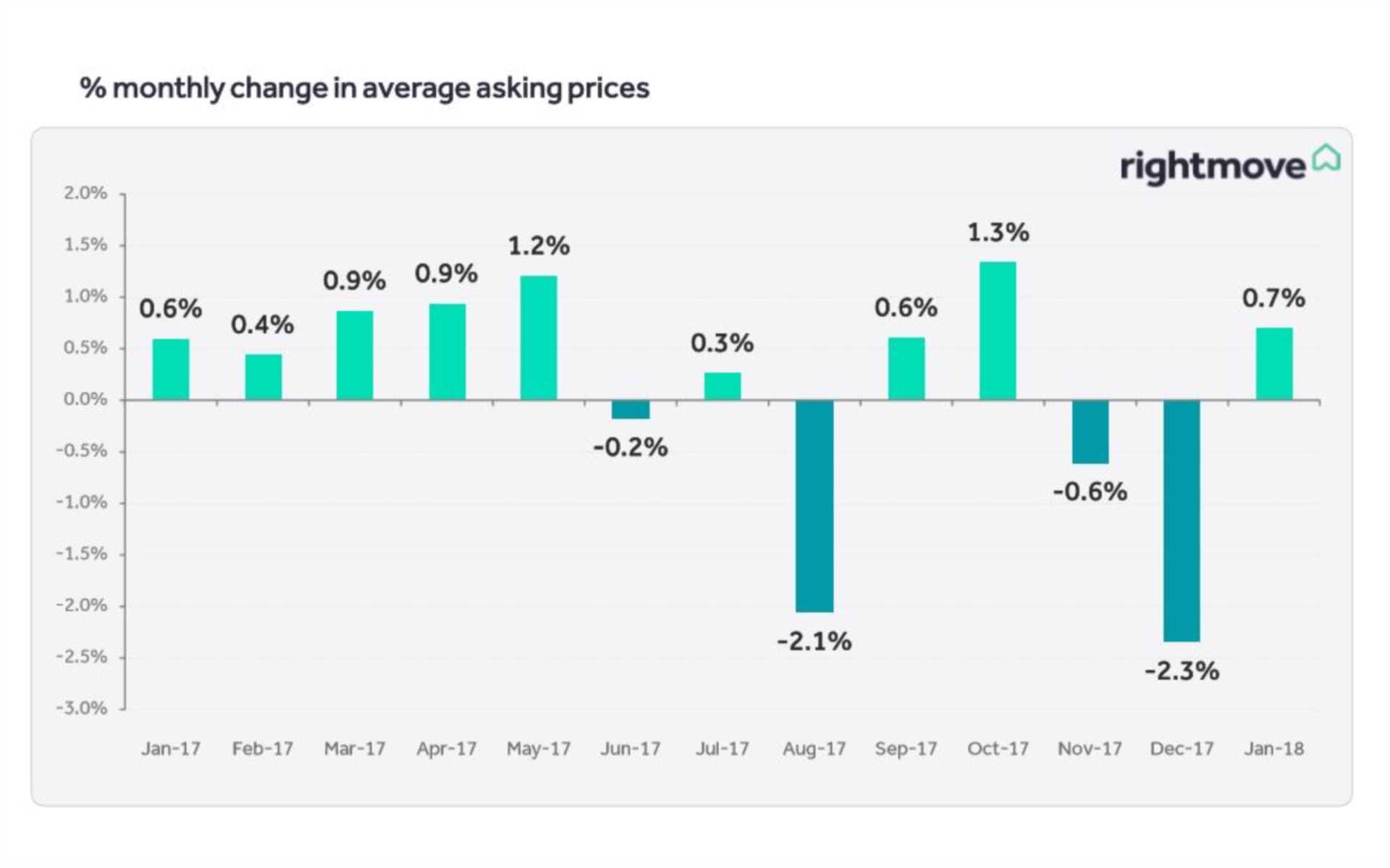 Novahomes News Rightmove House Price Index January 2018