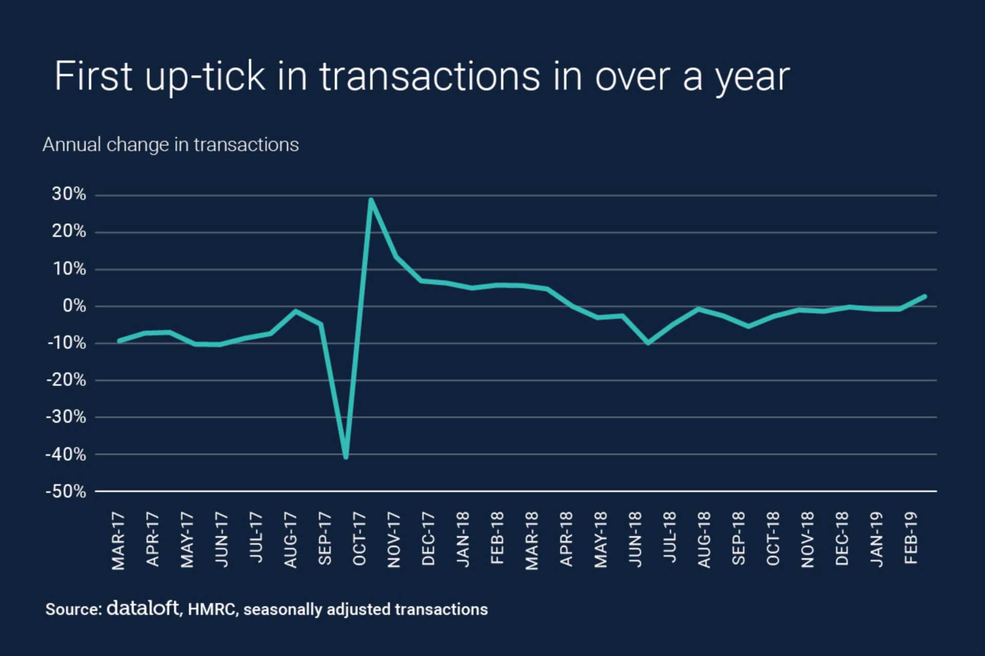 Transactions On the Up!