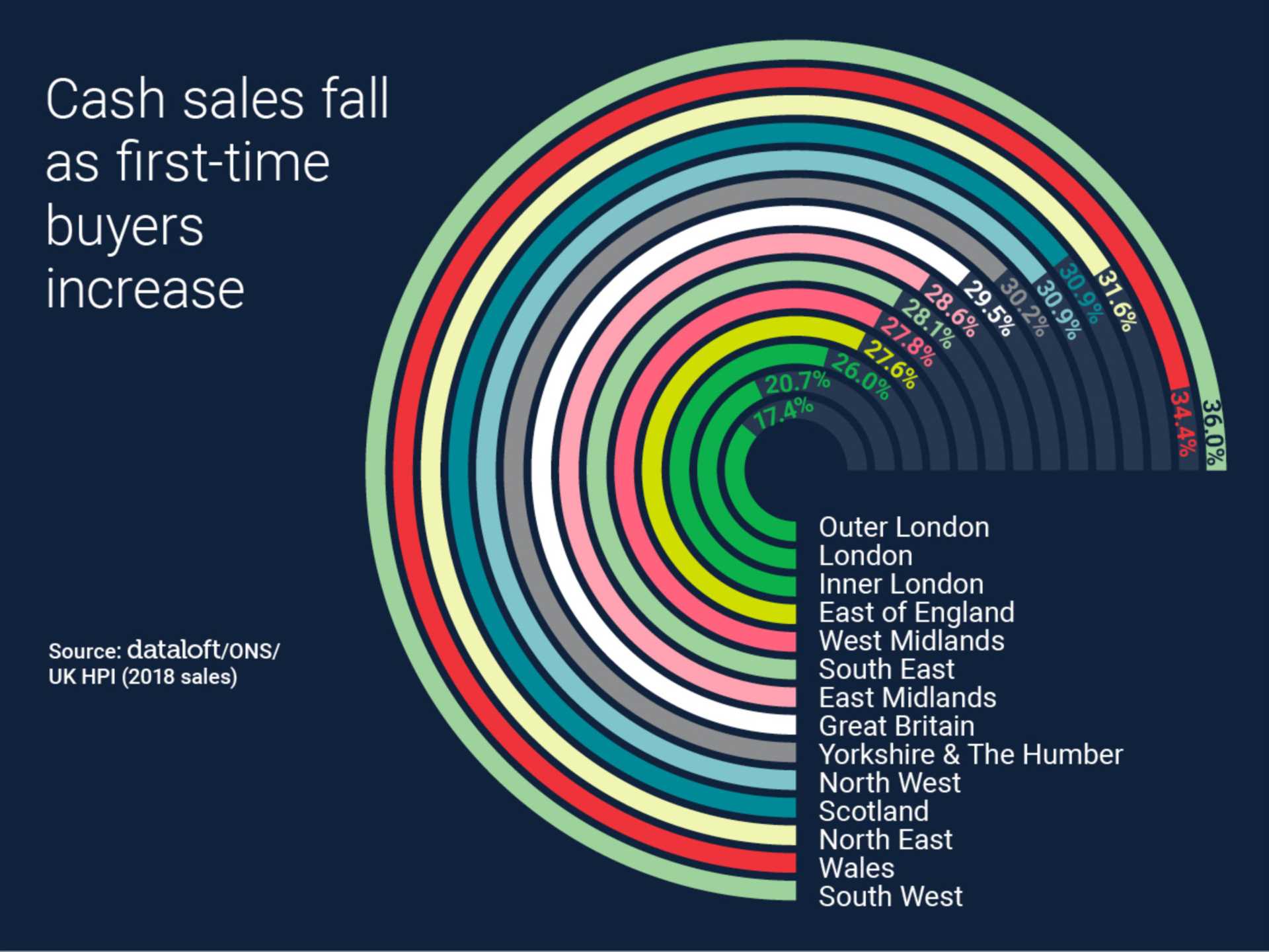 Increase In First Time Buyers