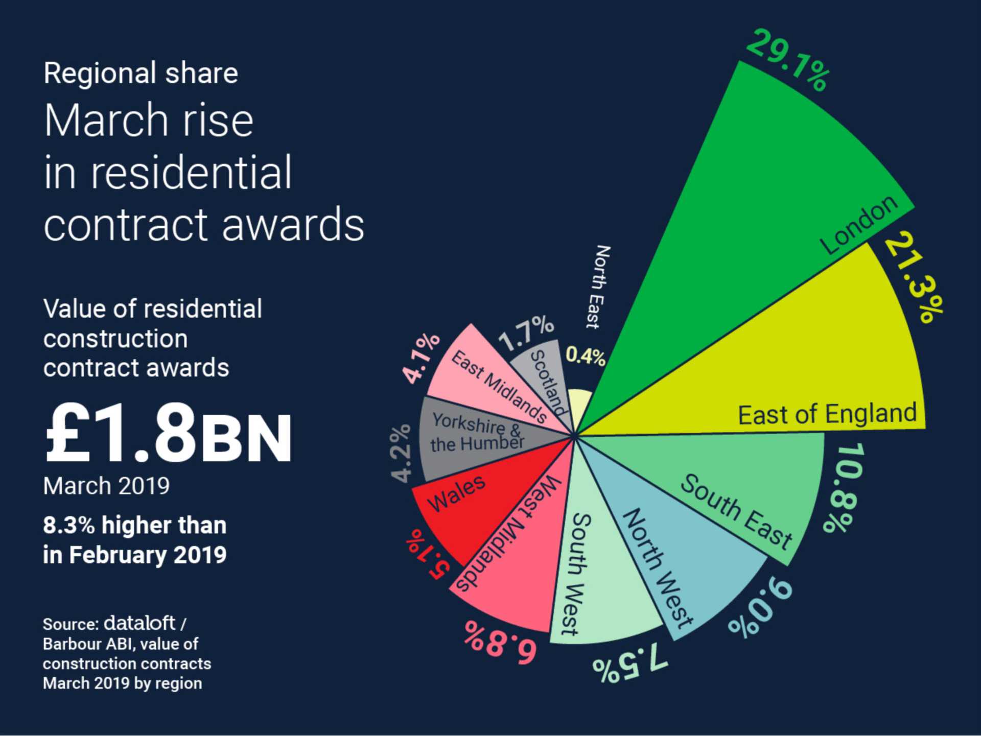 March Rise In Residential Contact Awards