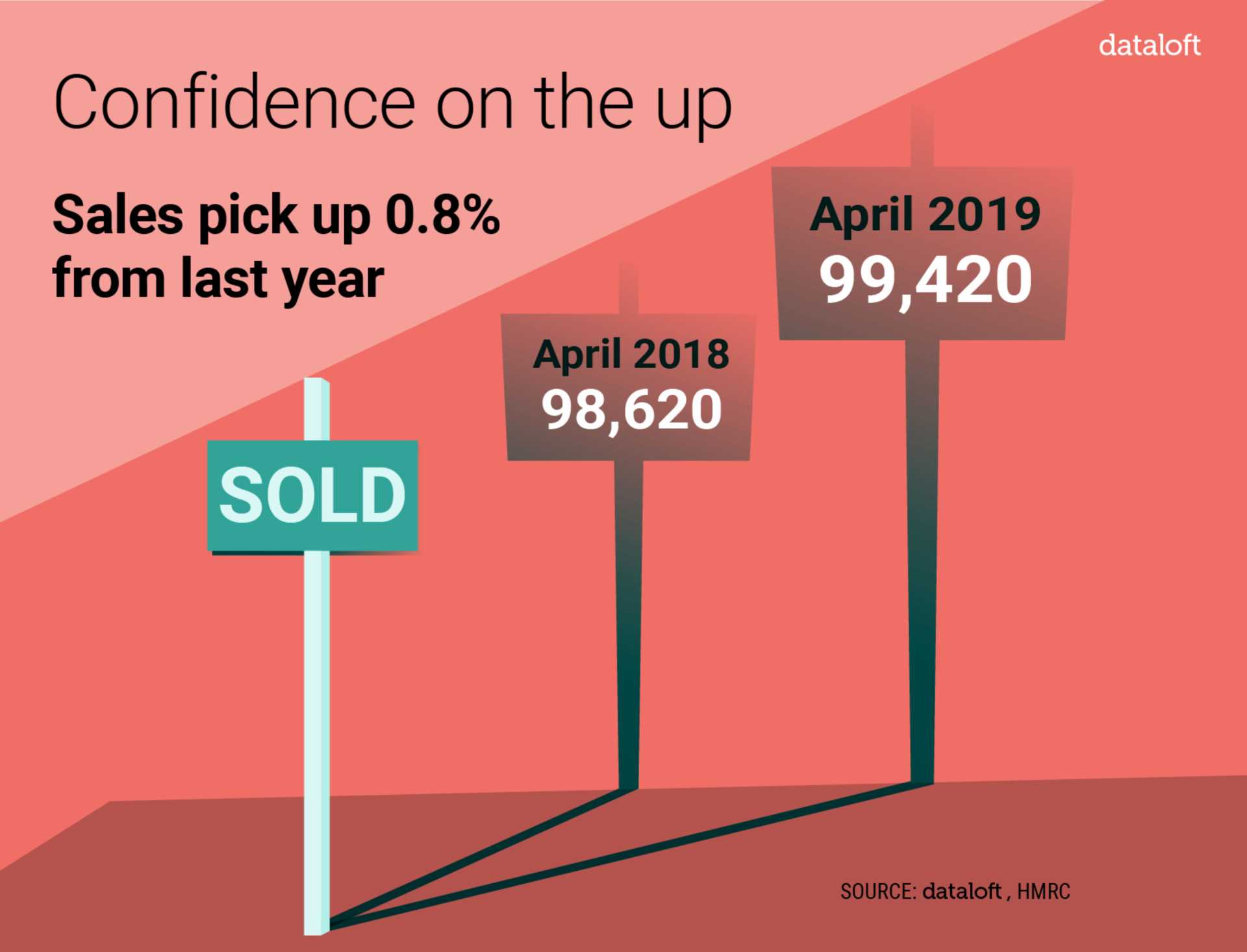Confidence Is On The Up!