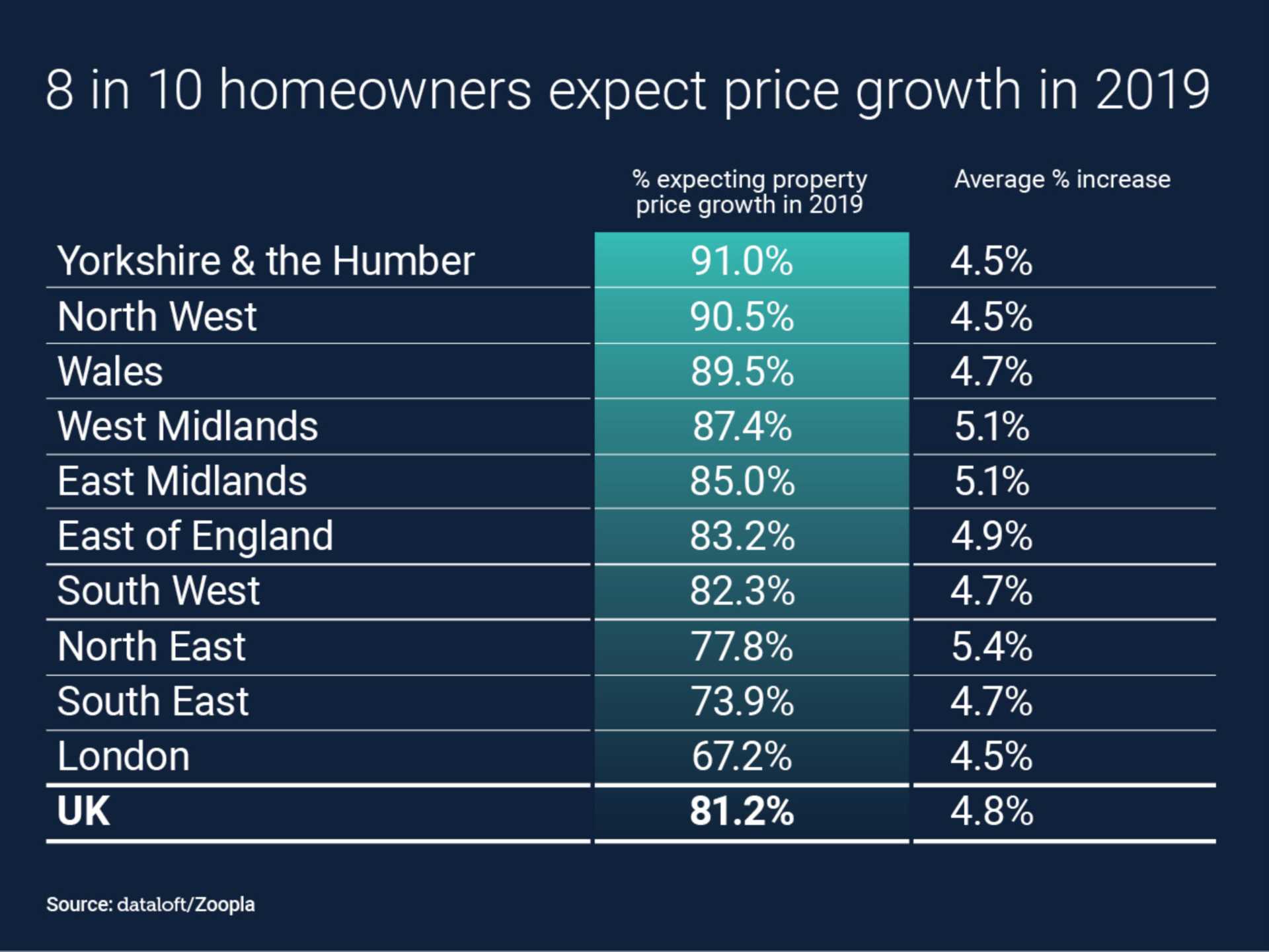 Homeowners Expecting Price Growth in 2019