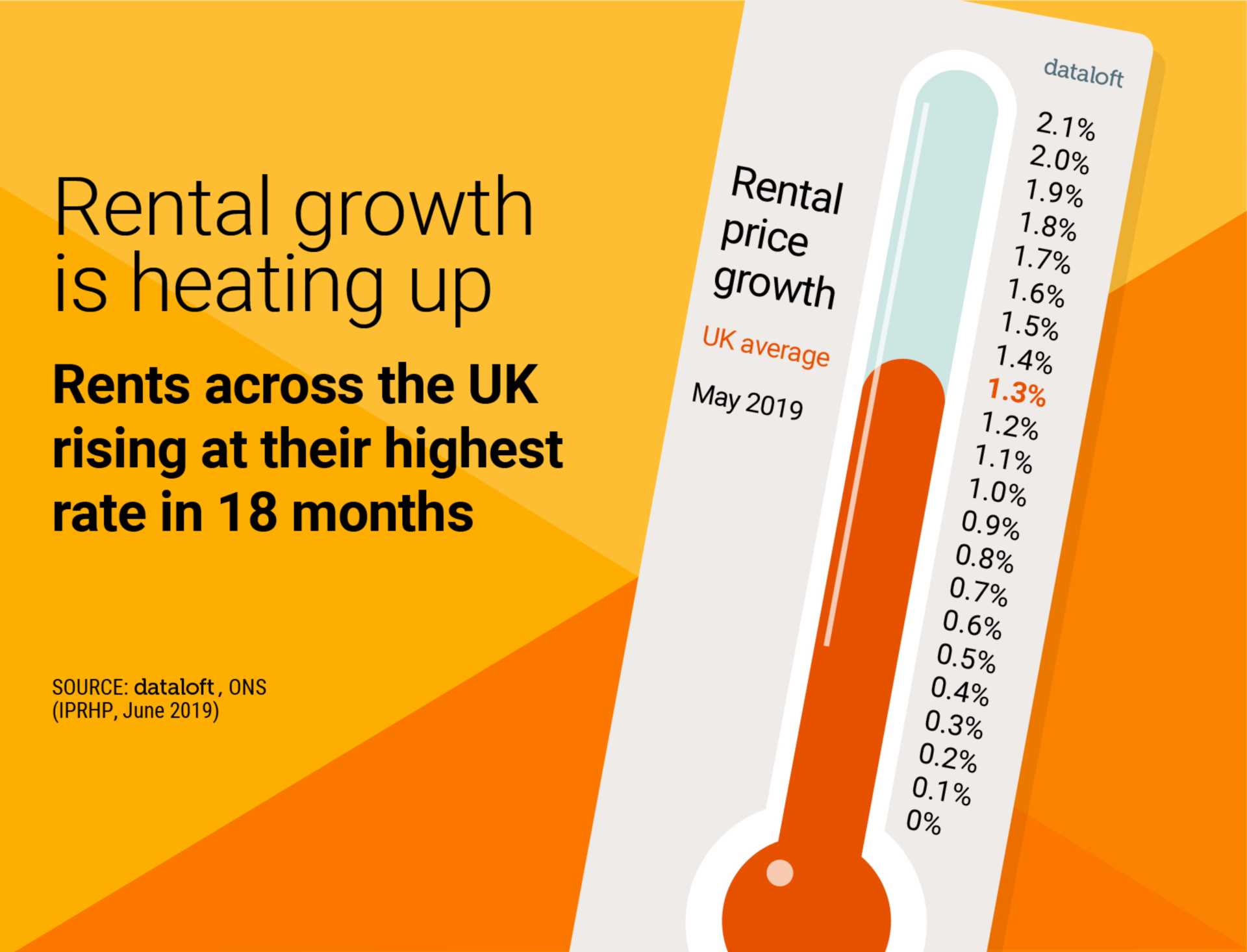 Rental Income On the Up!