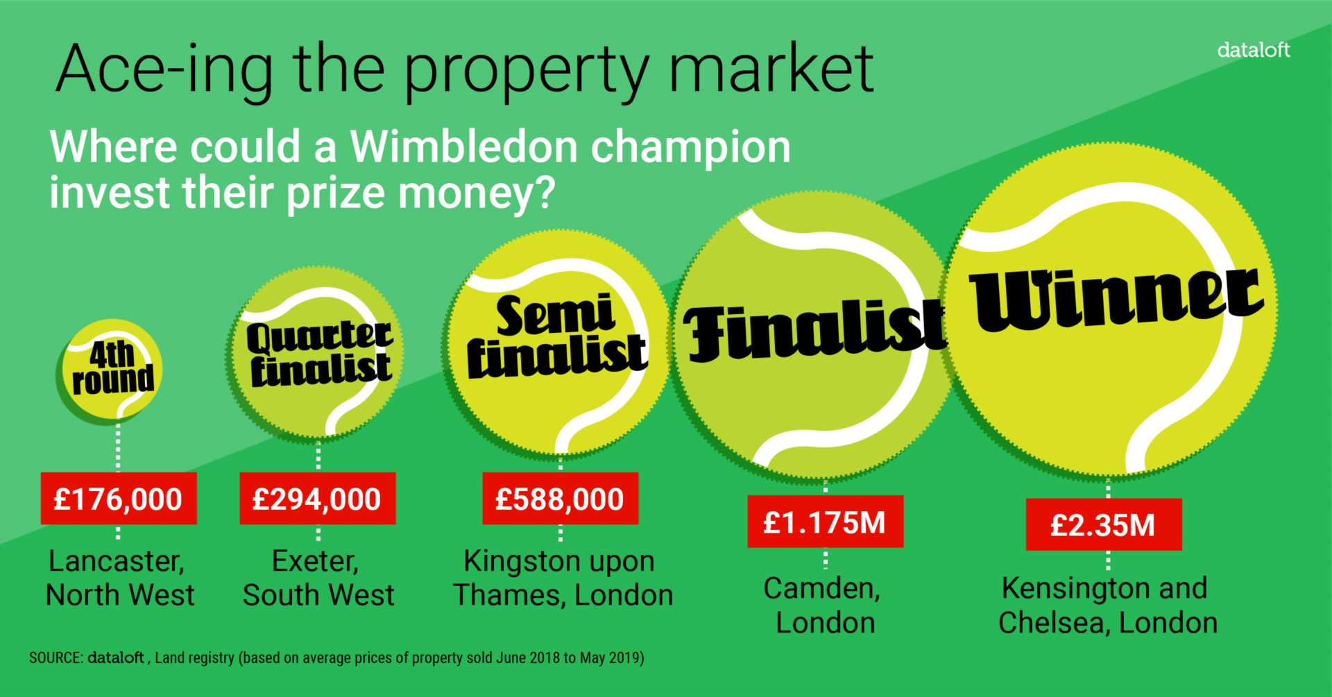 Ace-ing The Property Market