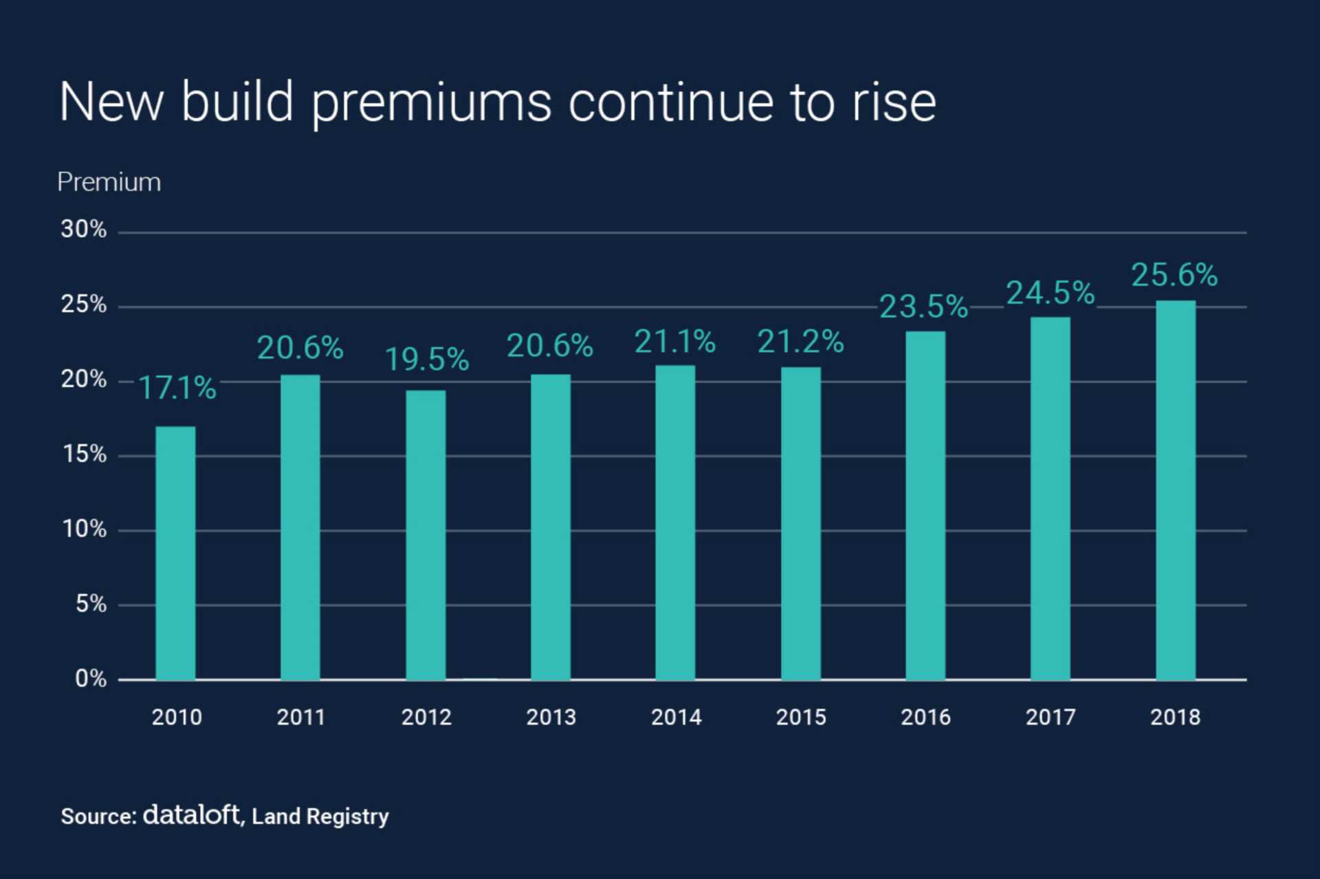 New Build Premiums Continue To Rise