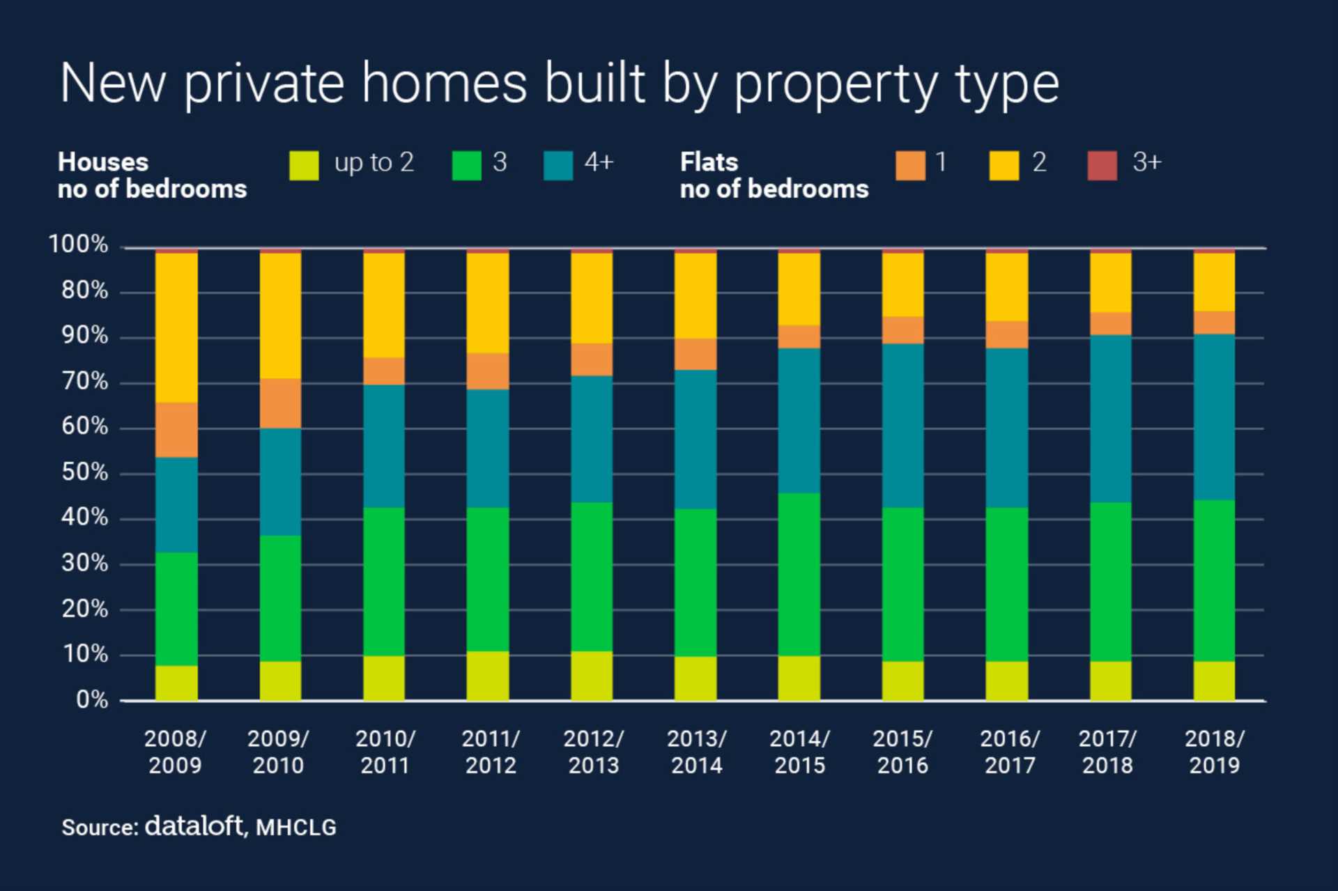 New Homes By Property Type