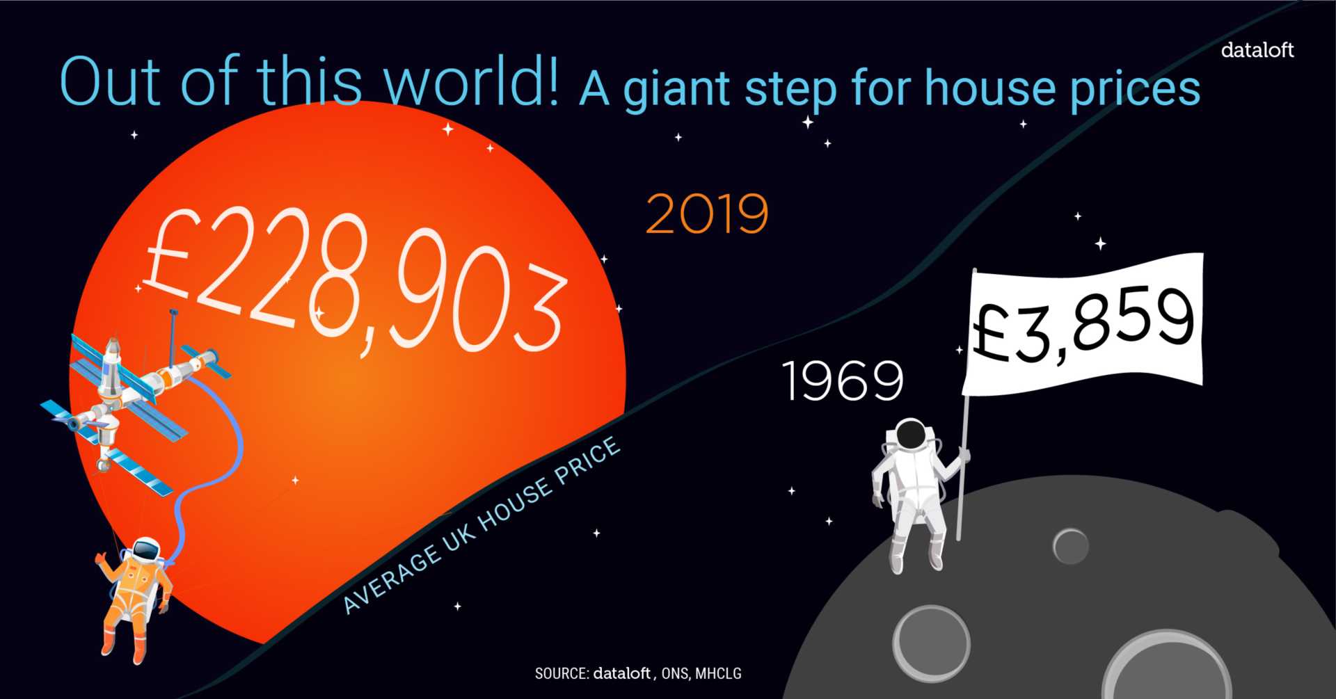 One Giant Step For House Prices