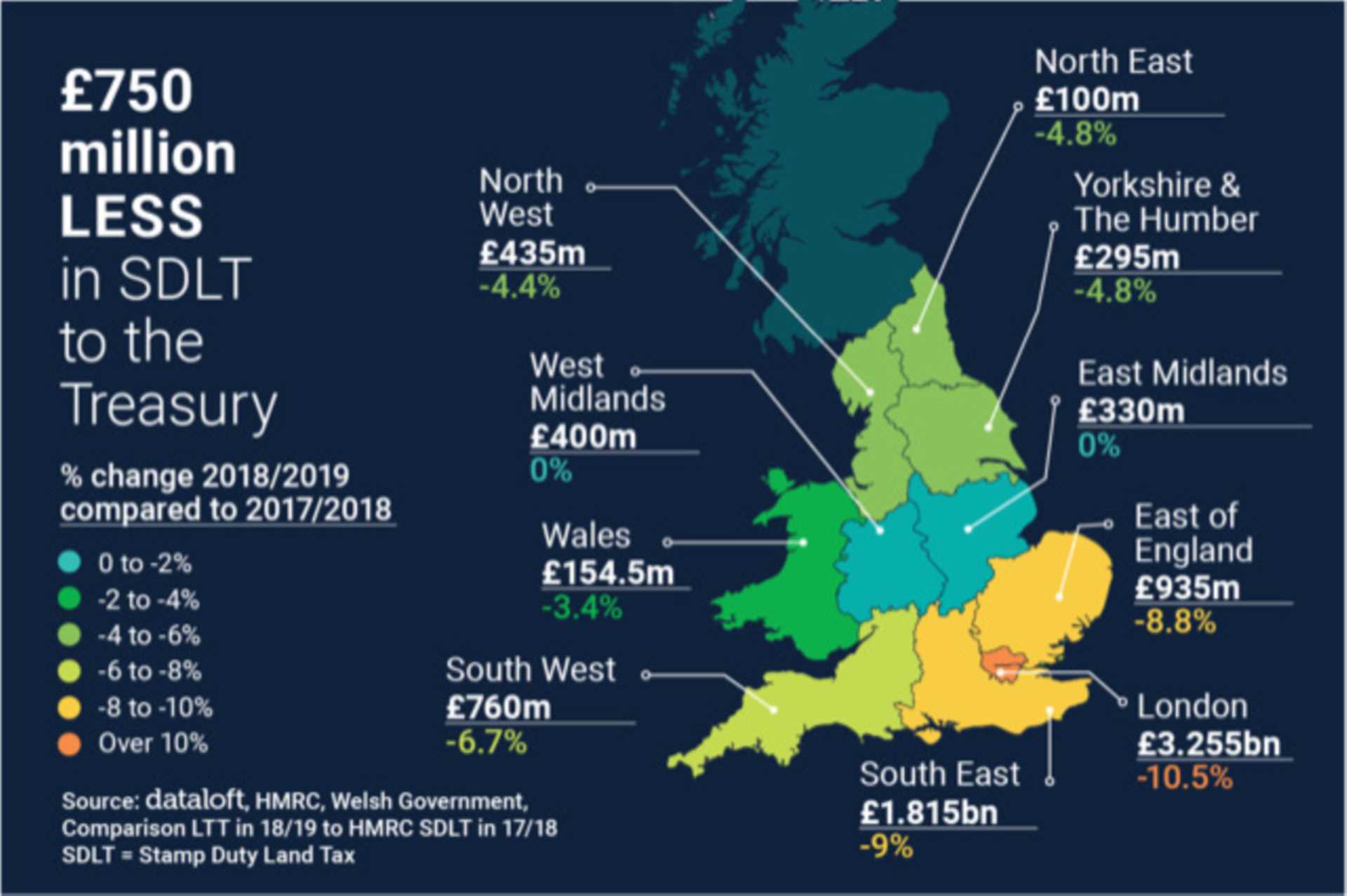 £750 Million Less In Stamp Duty