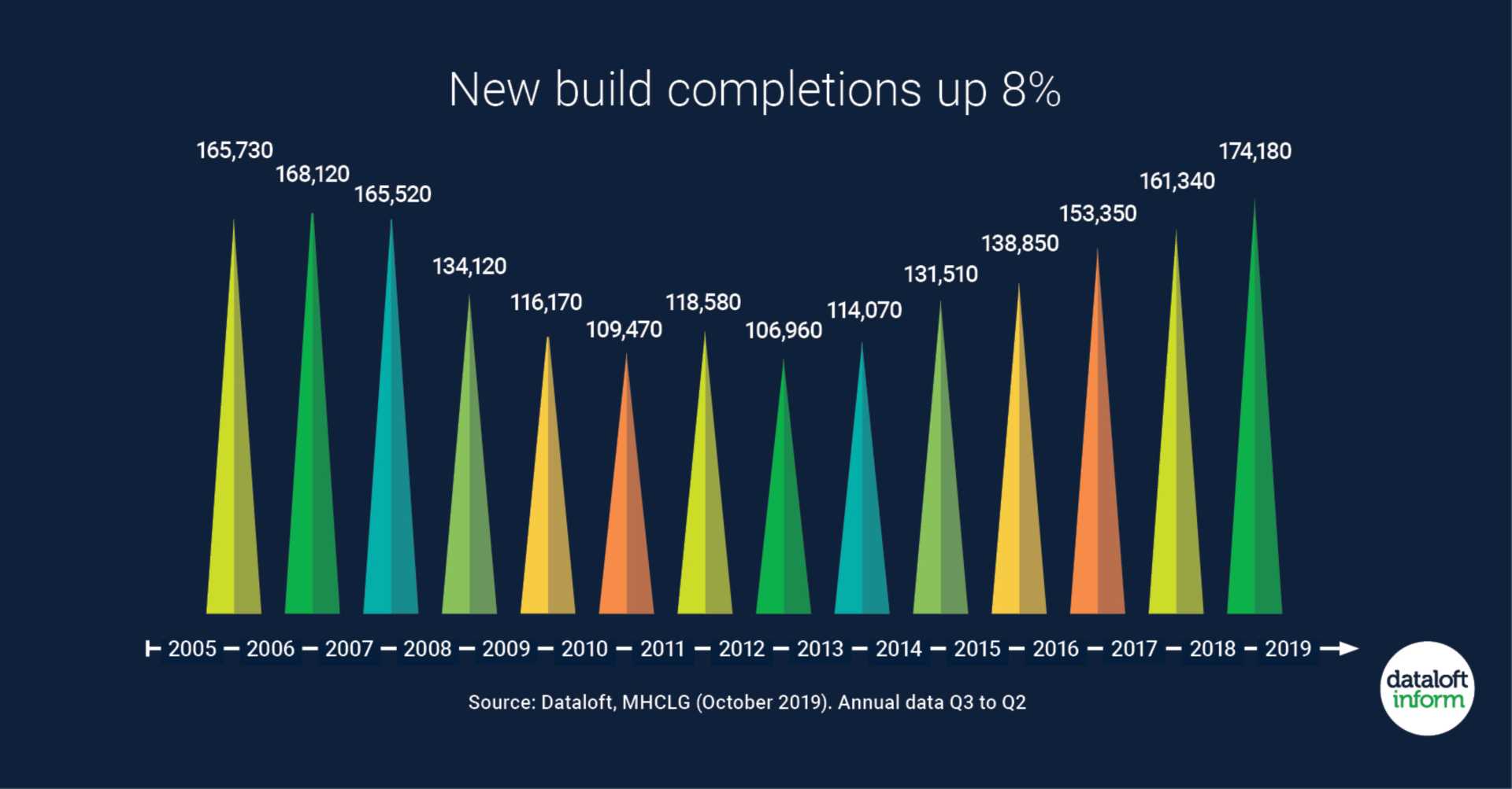 New Build Completions Up!