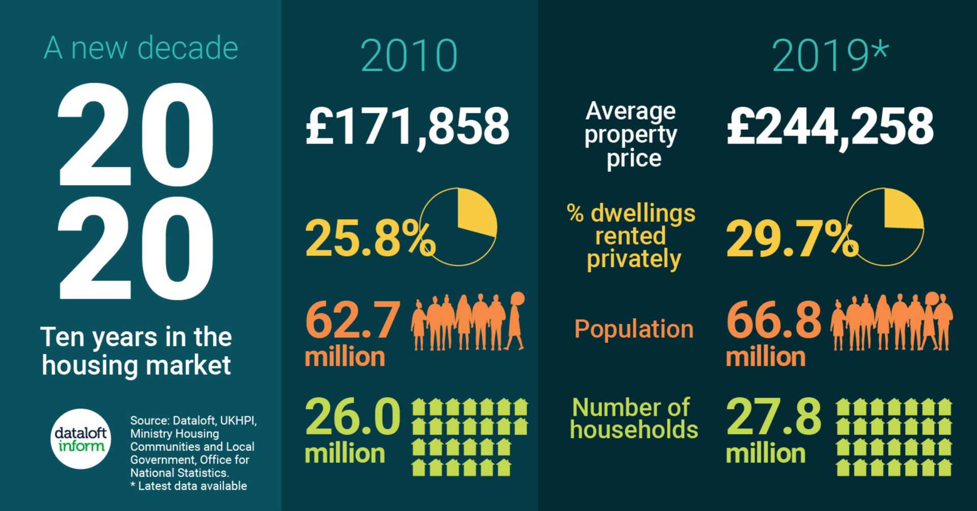 2020: A decade in the housing market