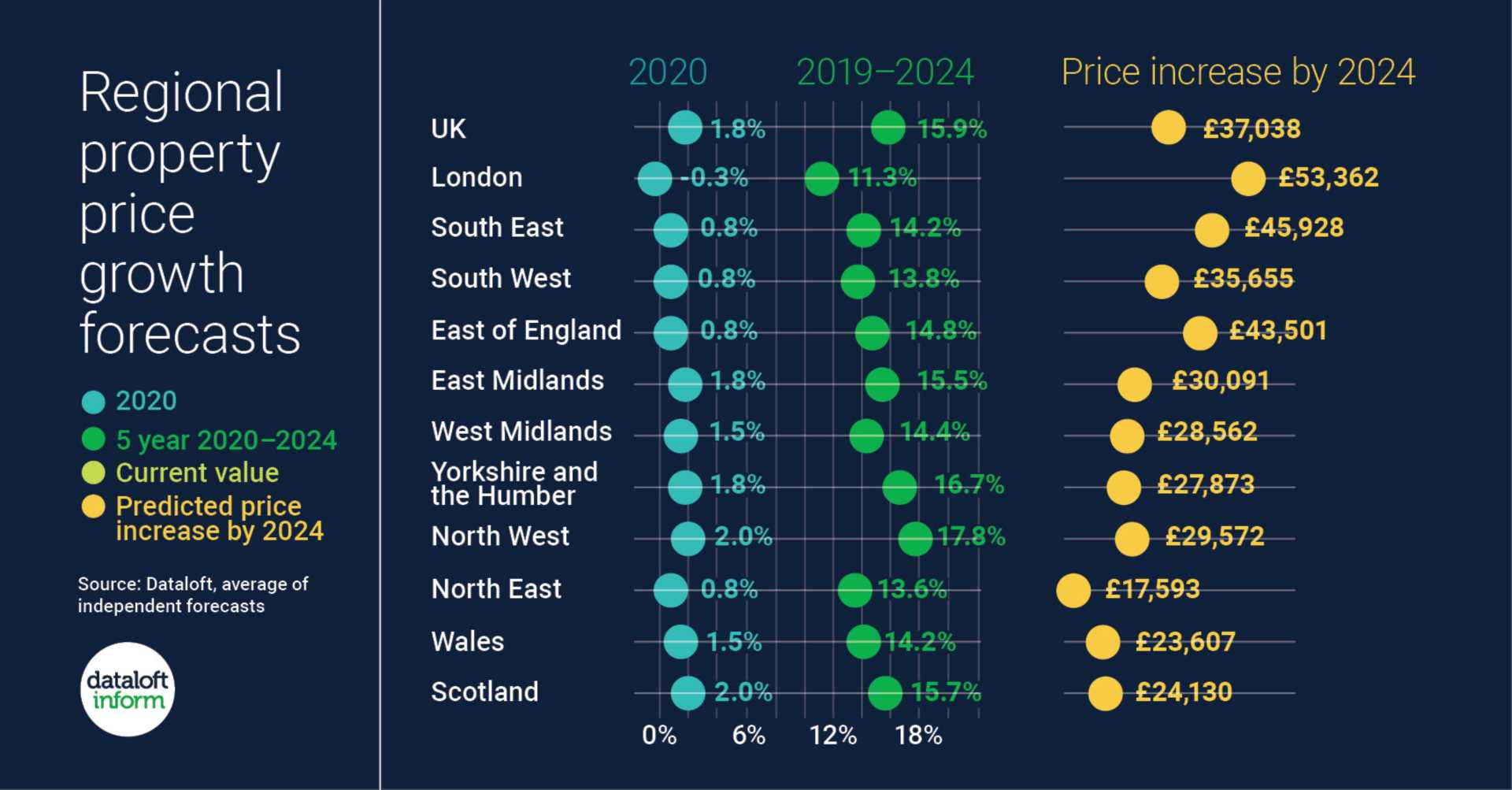 Regional property price growth forecasts