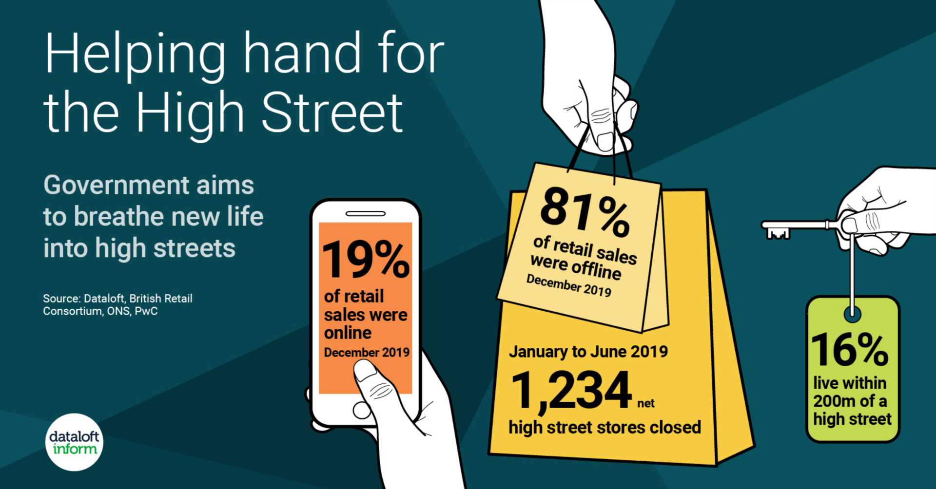The High Street & House Prices