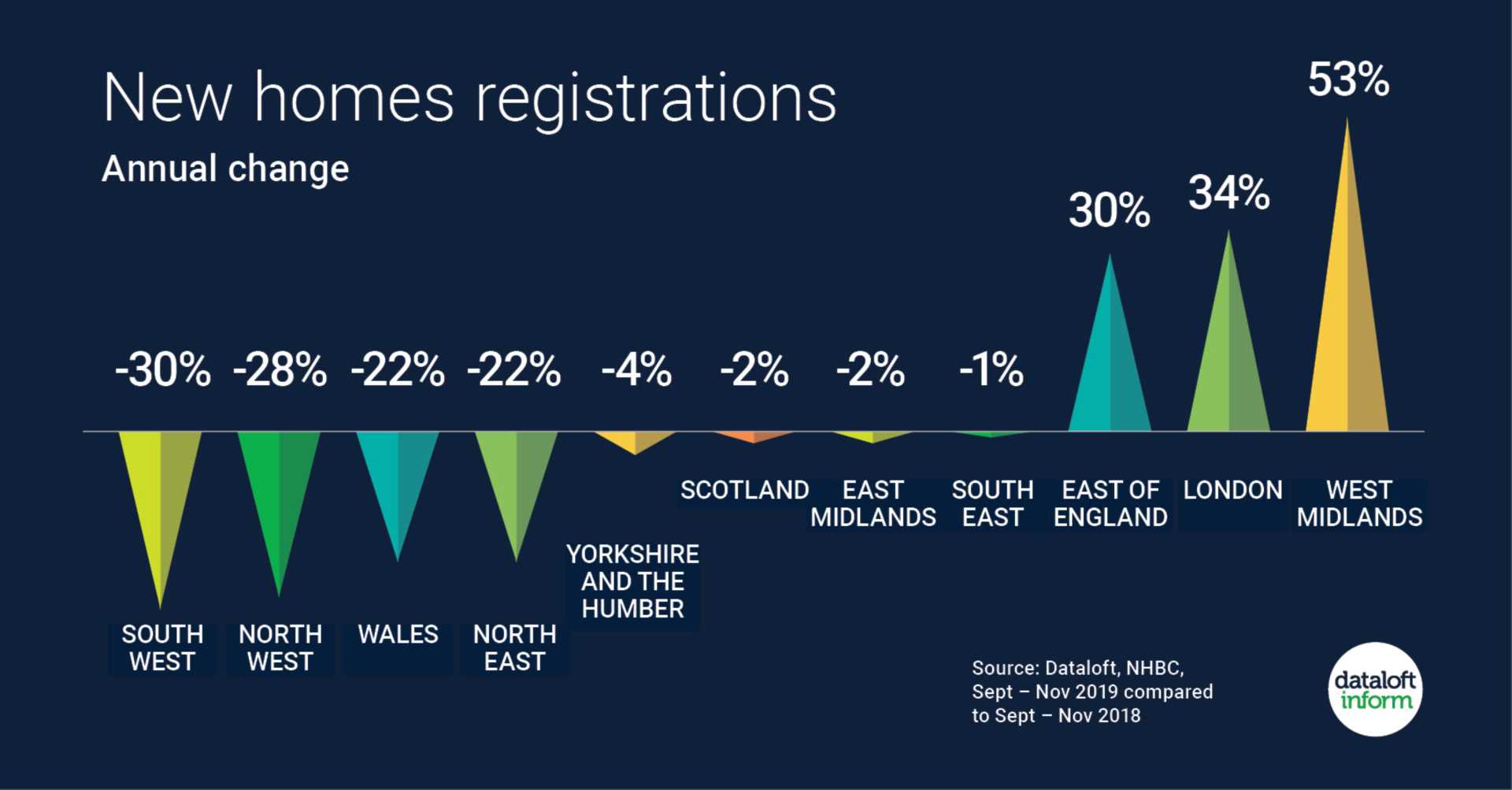 New homes registration