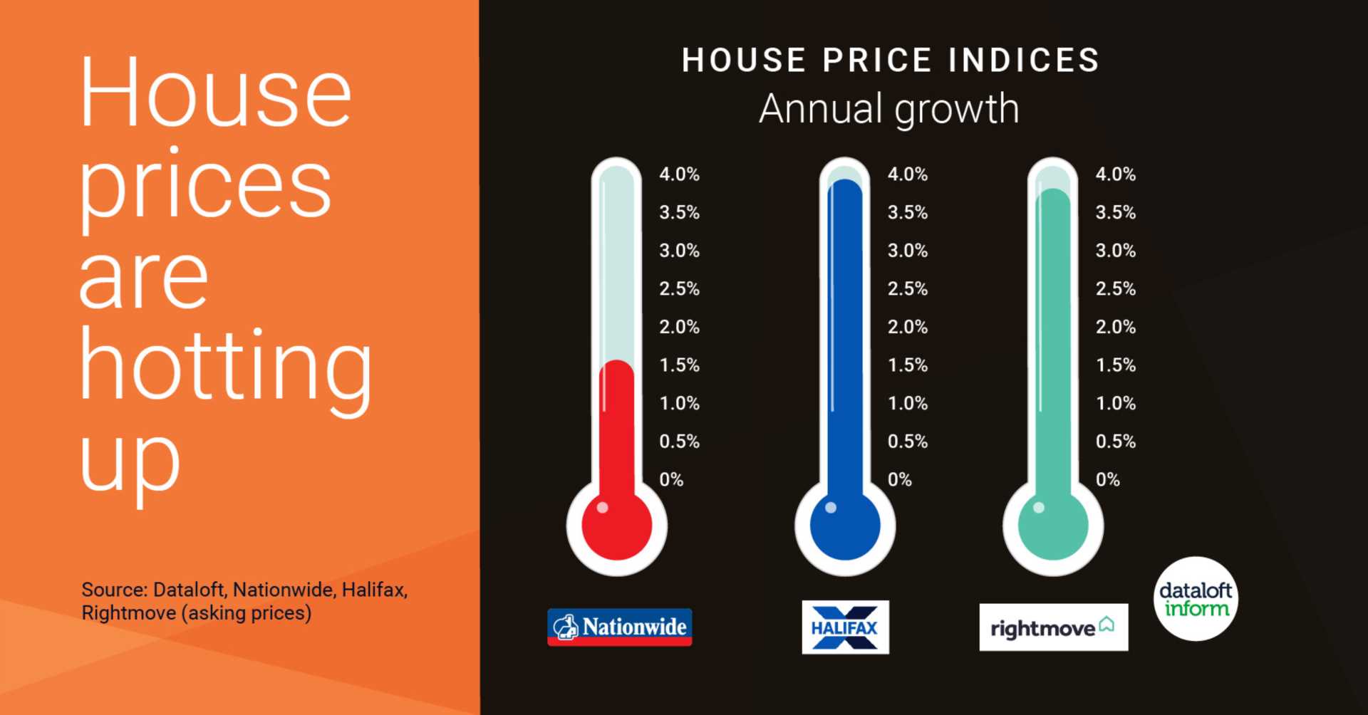 House prices hotting up