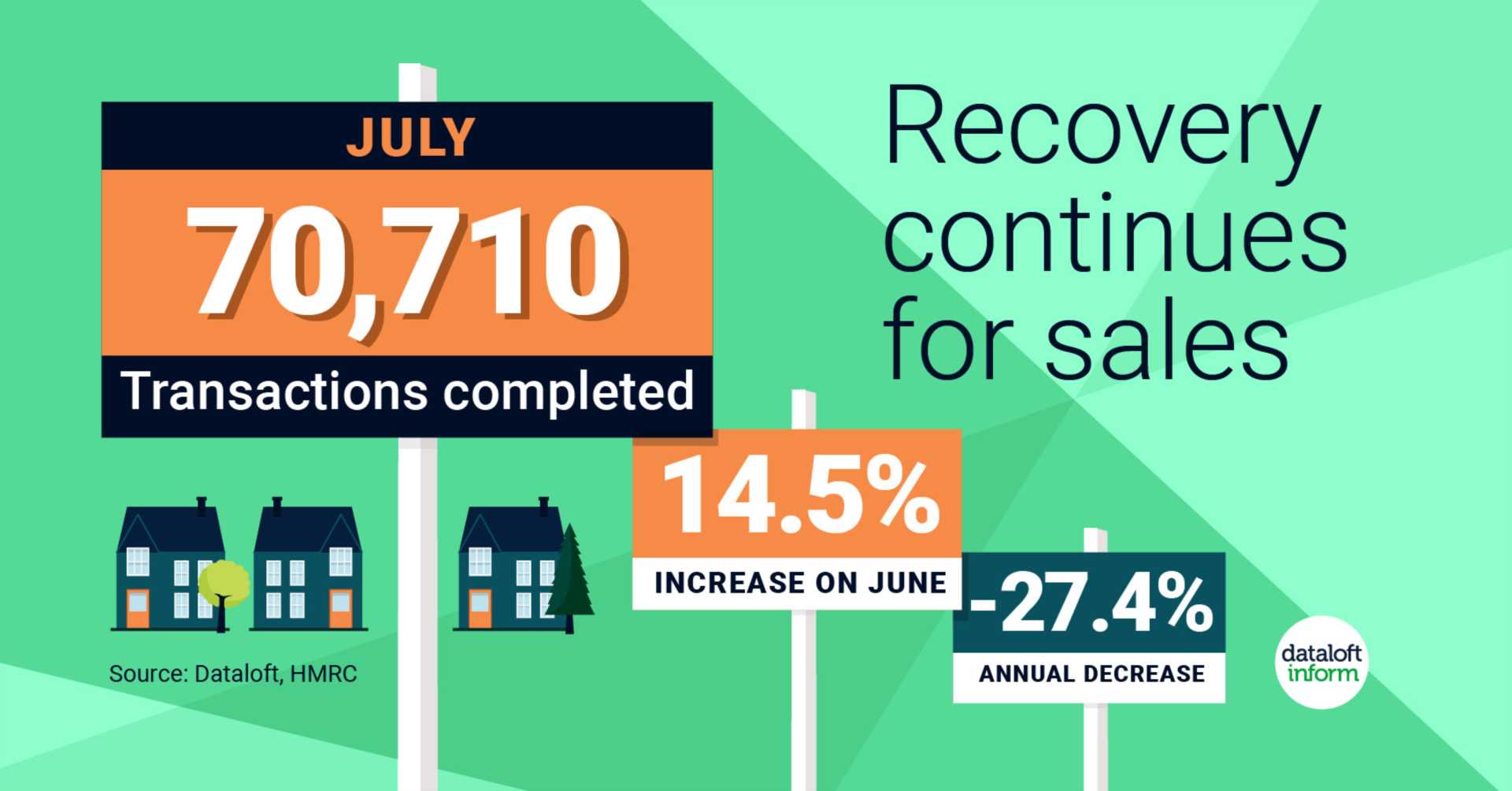 Recovery Continues for sales
