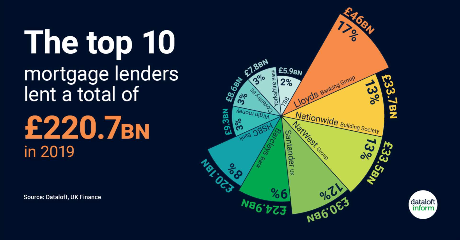 The Top 10 Mortgage Lenders