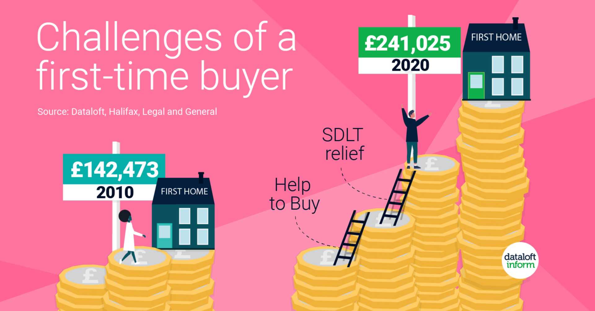 Challenges of a first-time buyer