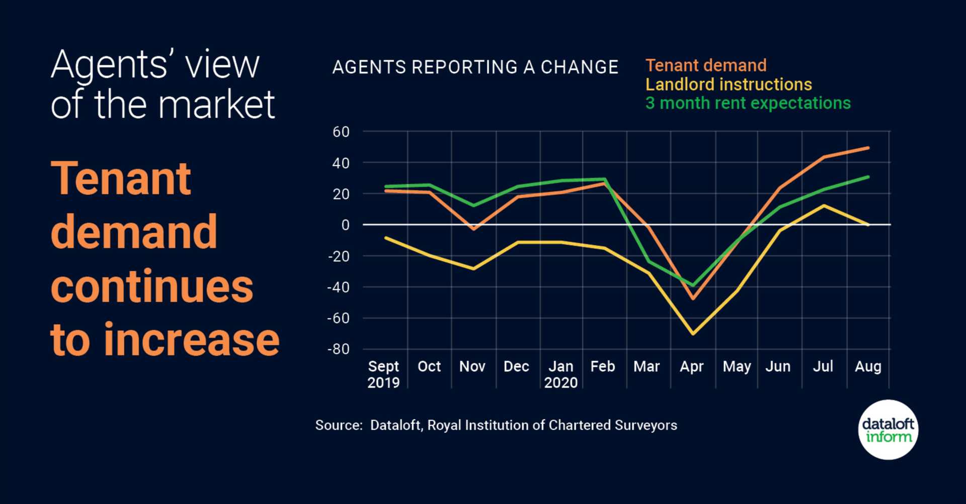 View on the rental market