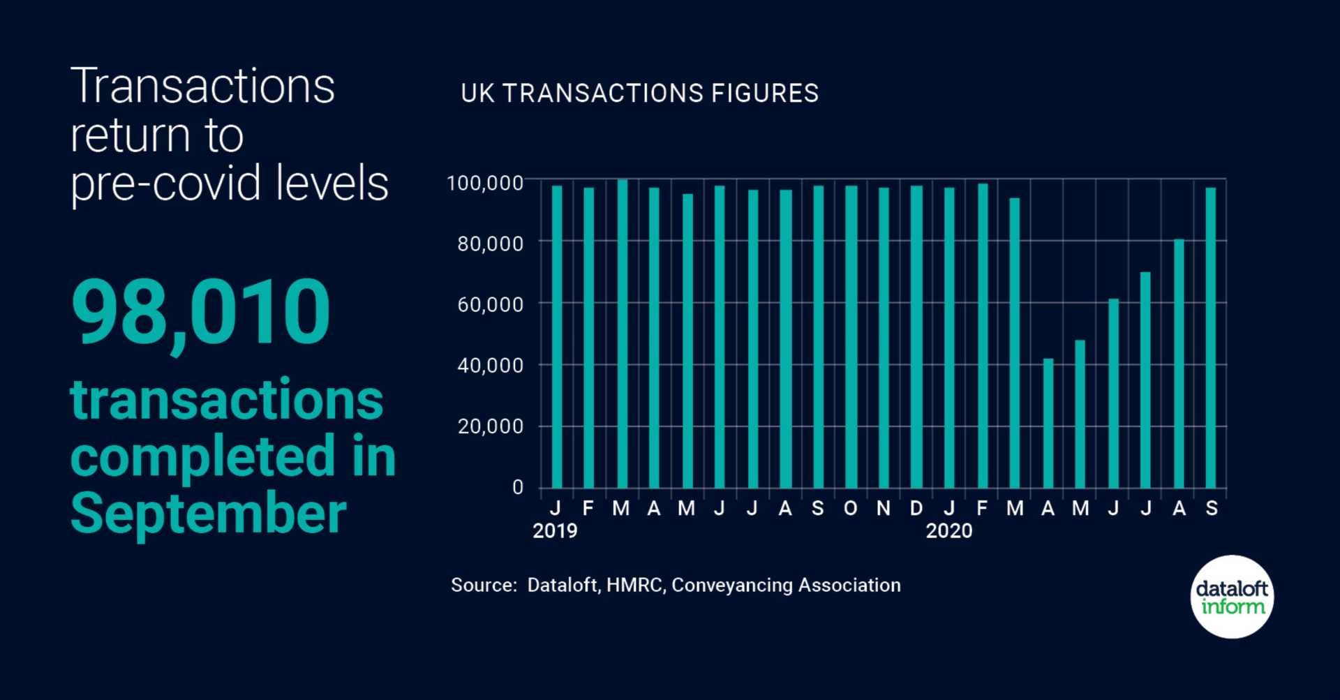 Transactions return to pre-covid levels