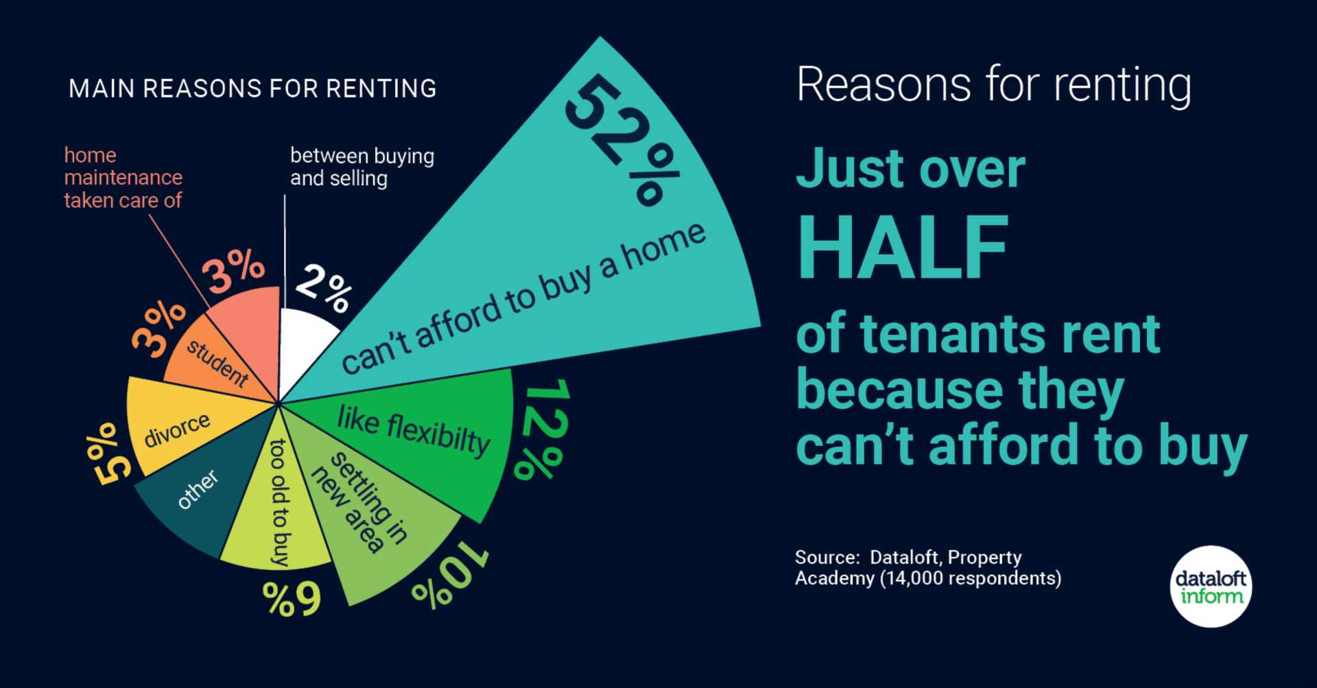 Reasons for renting