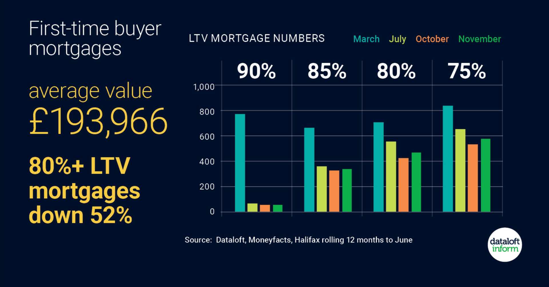 Fisrt Time Buyers