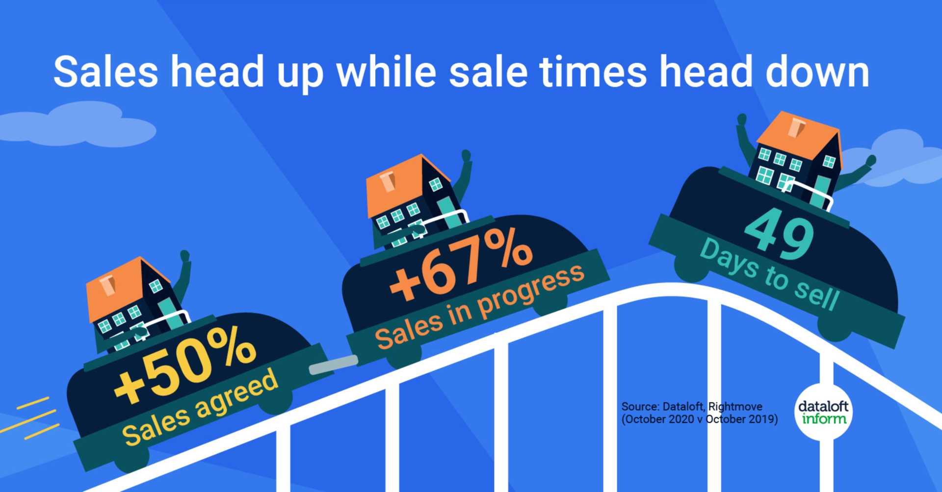 Sales head up while sale time heads down