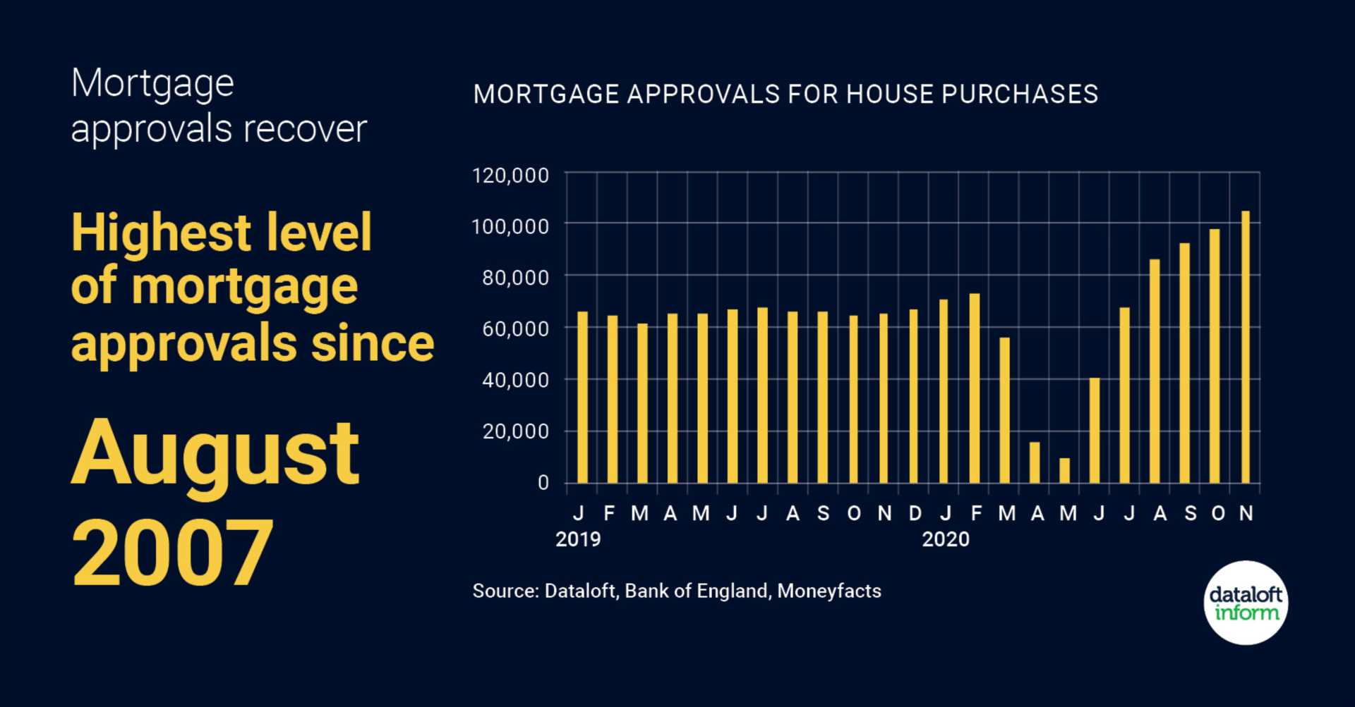 Mortgage Approvals