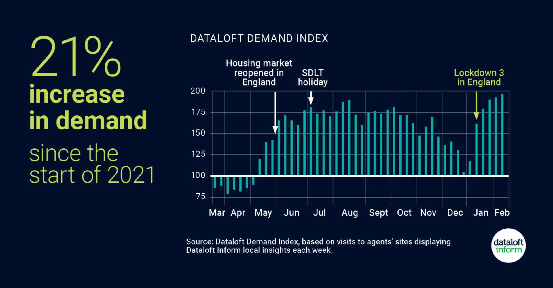 Increase in housing market demand since the start of 2021