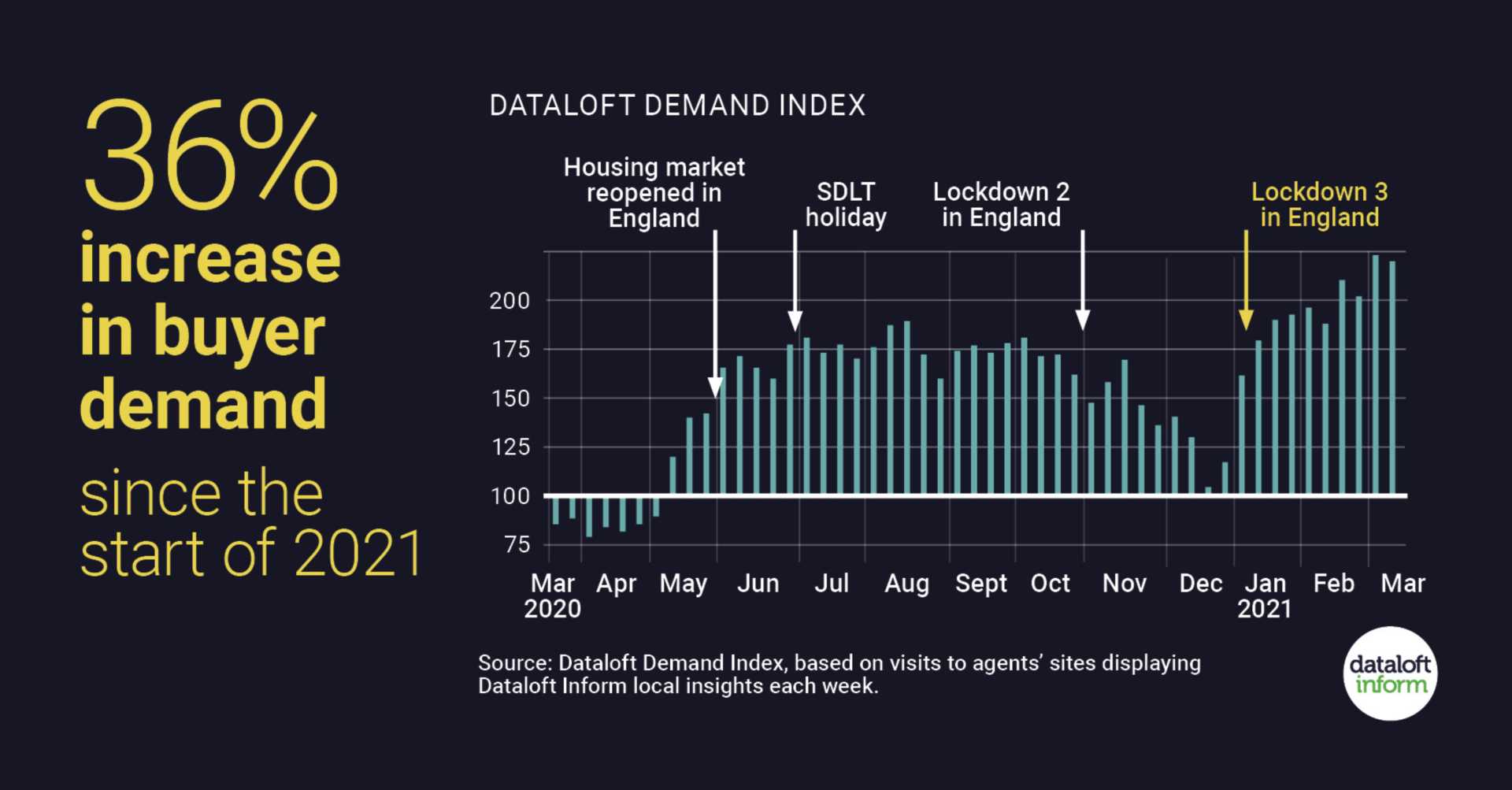 Buyer demand increase