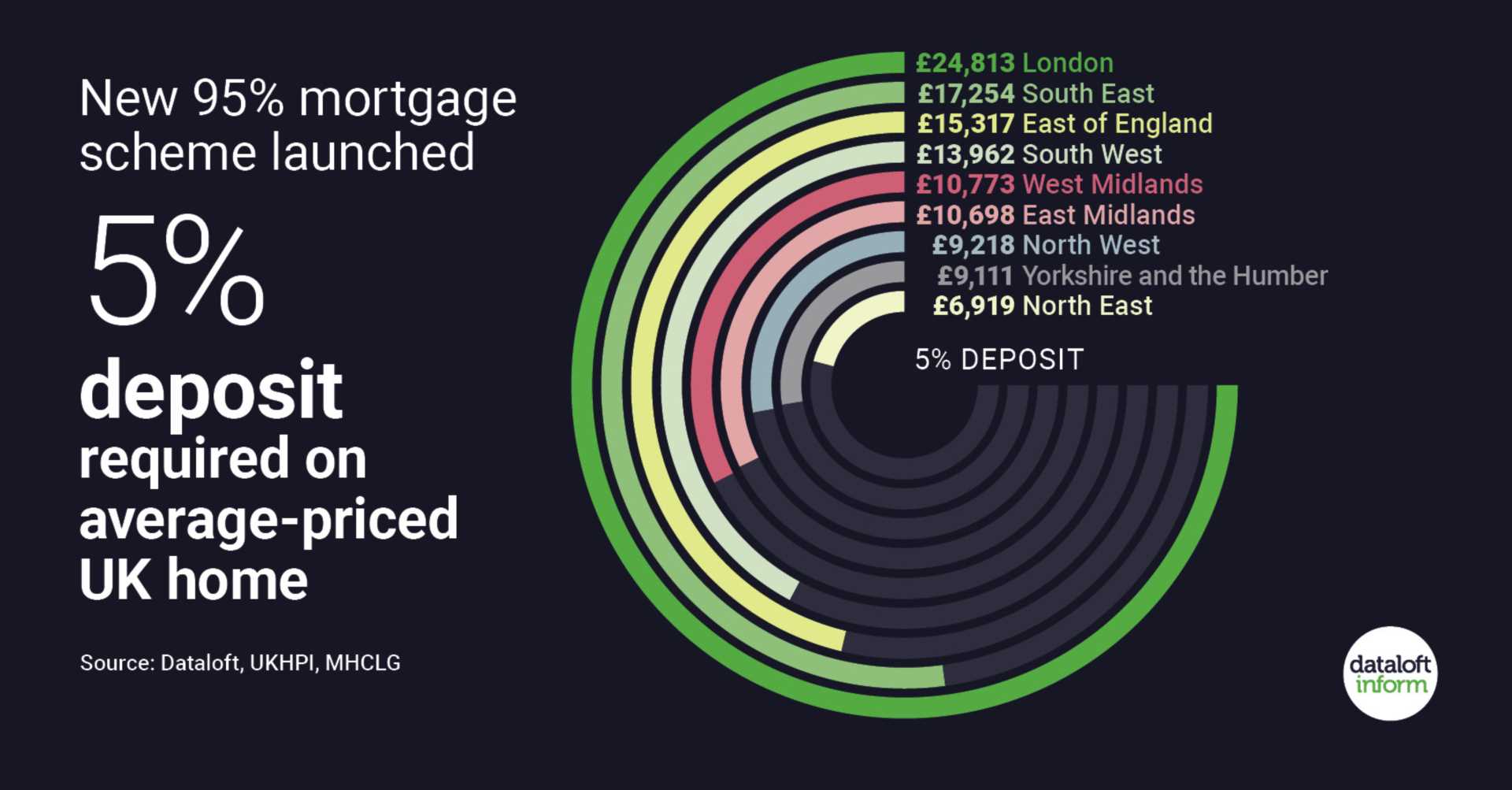 95% mortgage scheme launched