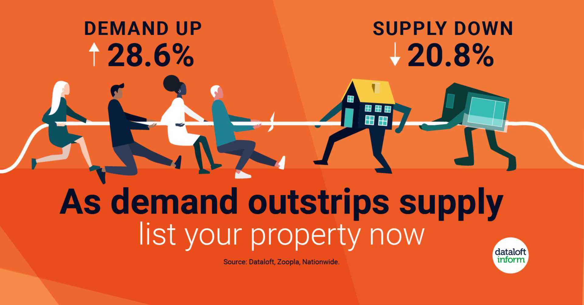 Demand continues to outstrip supply - LIST YOUR PROPERTY NOW!