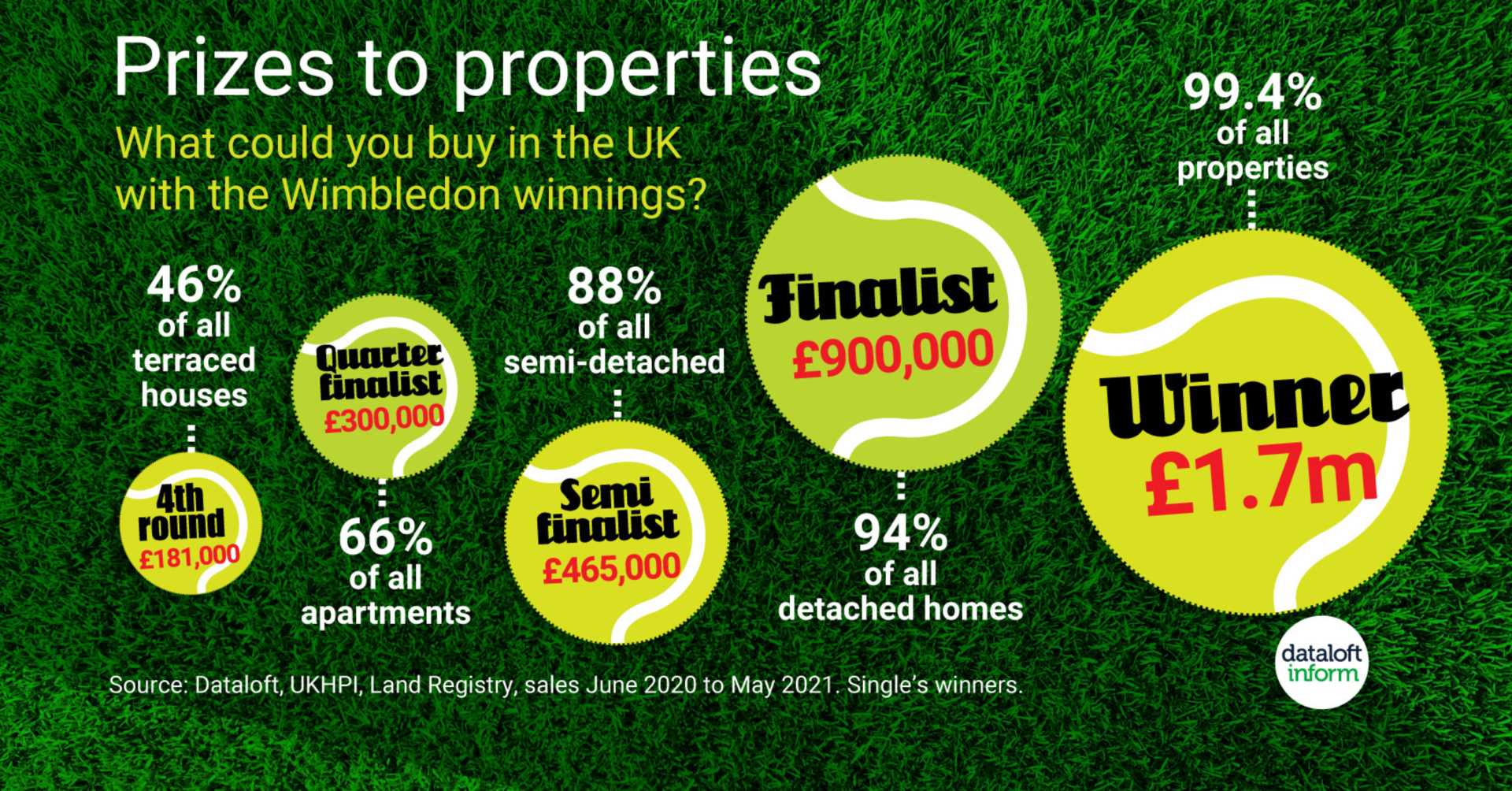 Wimbledon Prizes To Property.