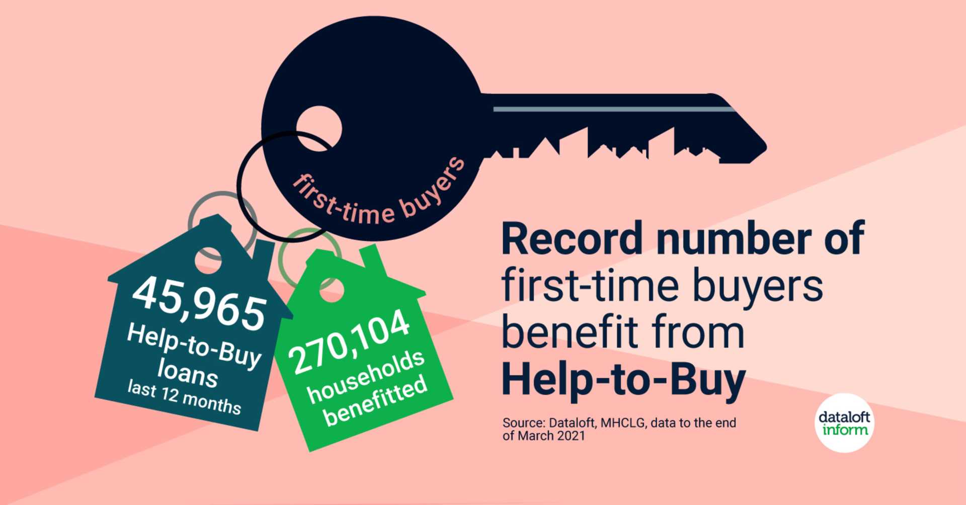 First-time buyer surge