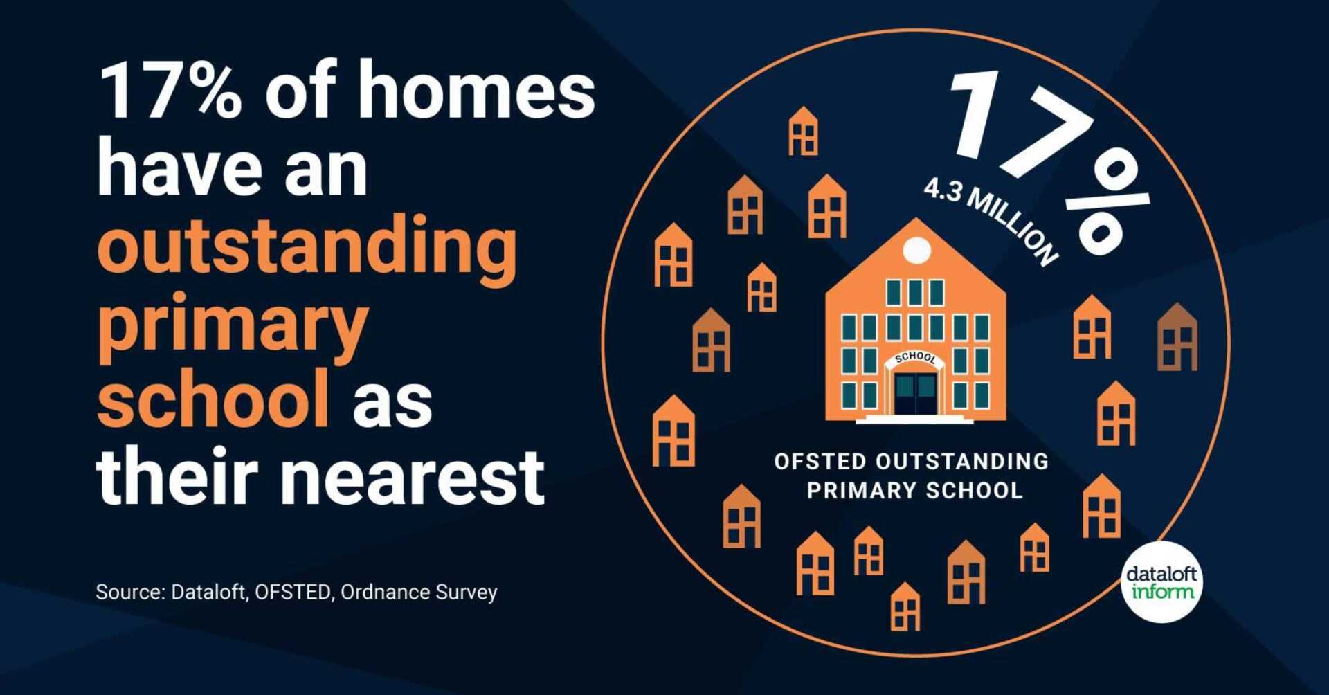 Outstanding Schools