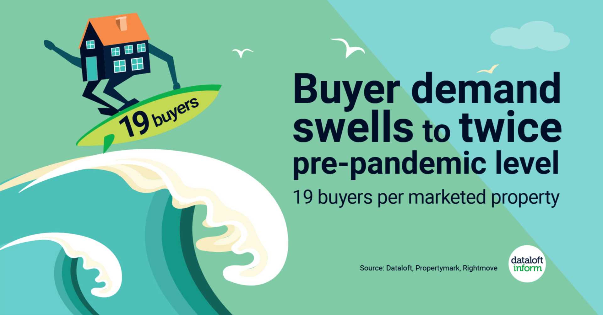 Buyer demand swells