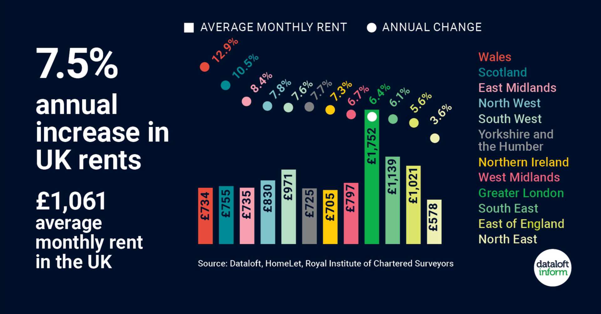 Increase In UK Rents