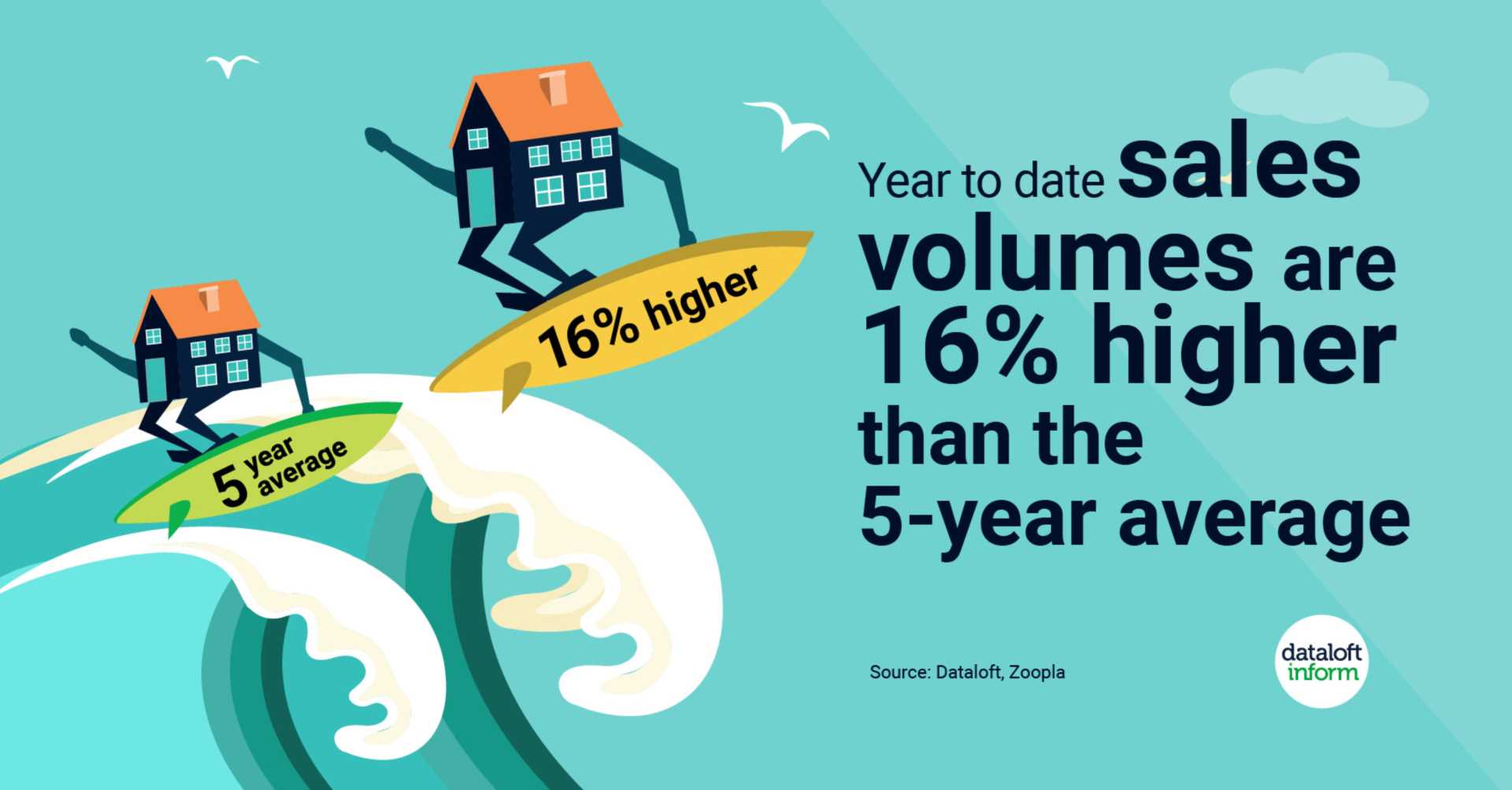 Sales volumes higher
