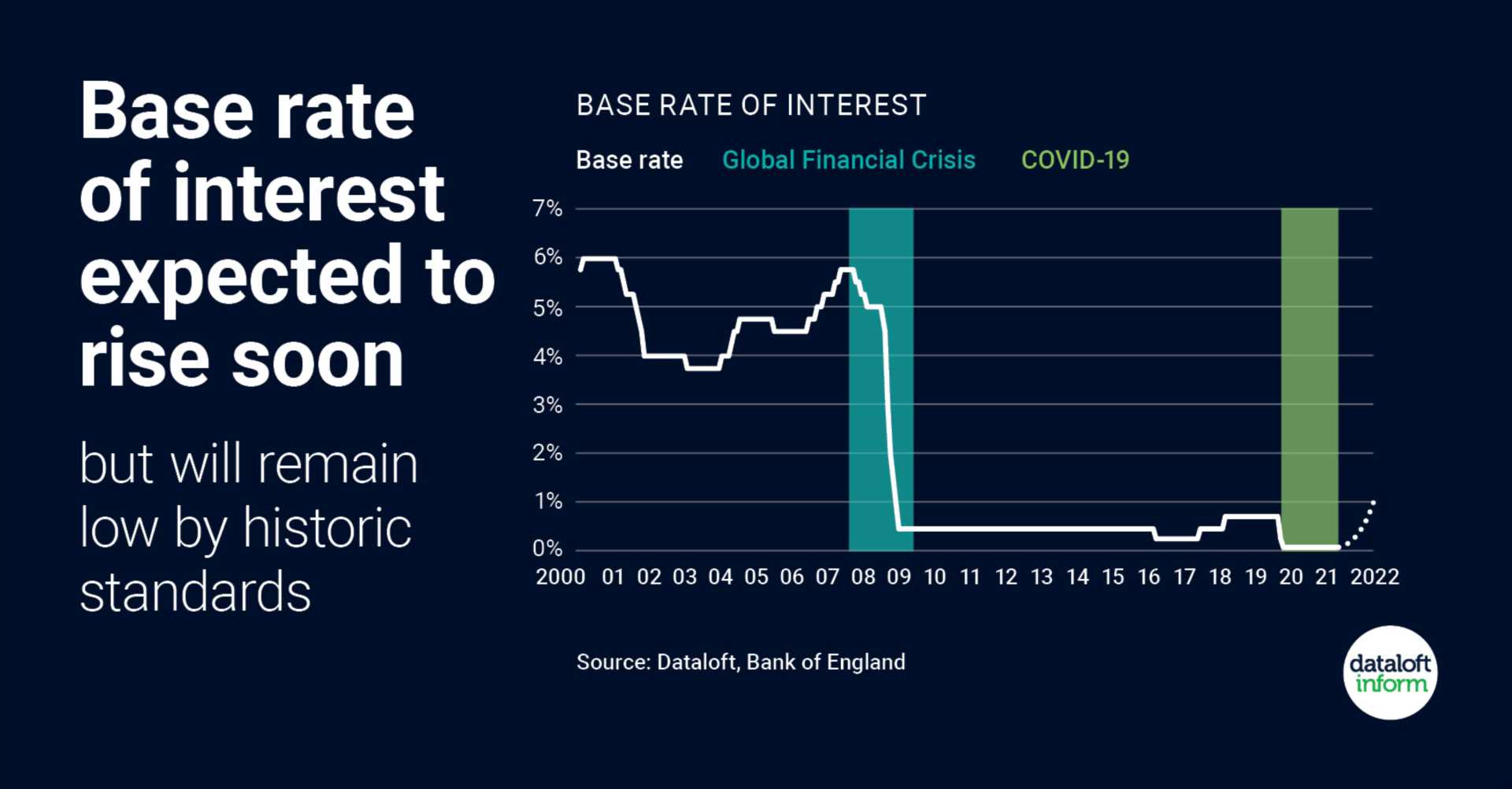 Base rate of interest expected to rise soon